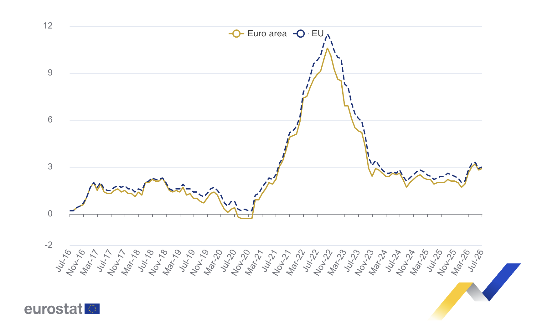 Courbe de l’inflation annuelle de la zone euro et de l’Union européenne de juillet 2016 à juillet 2026