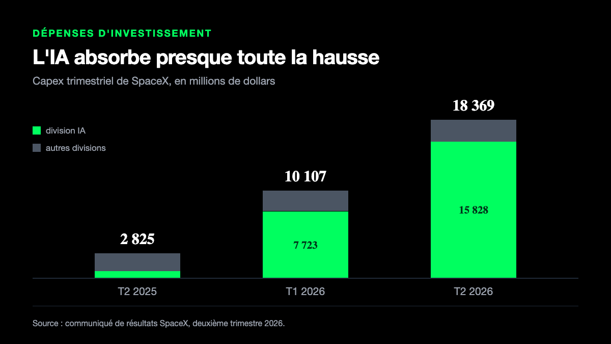 Les dépenses d'investissement trimestrielles de SpaceX passent de 2 825 à 18 369 millions de dollars en un an, la division IA en absorbant l'essentiel