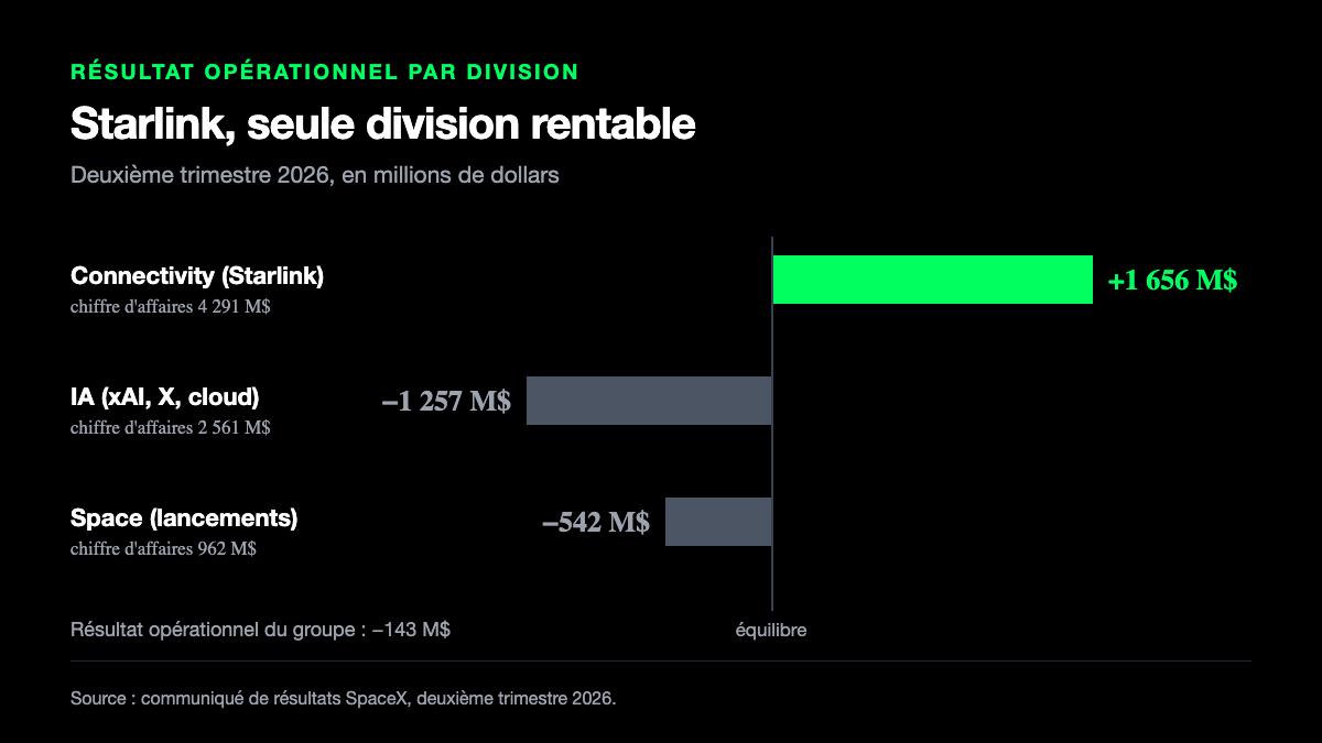 Résultat opérationnel par division de SpaceX au deuxième trimestre 2026 : Connectivity dégage 1 656 millions de dollars quand l'IA perd 1 257 millions et Space 542 millions