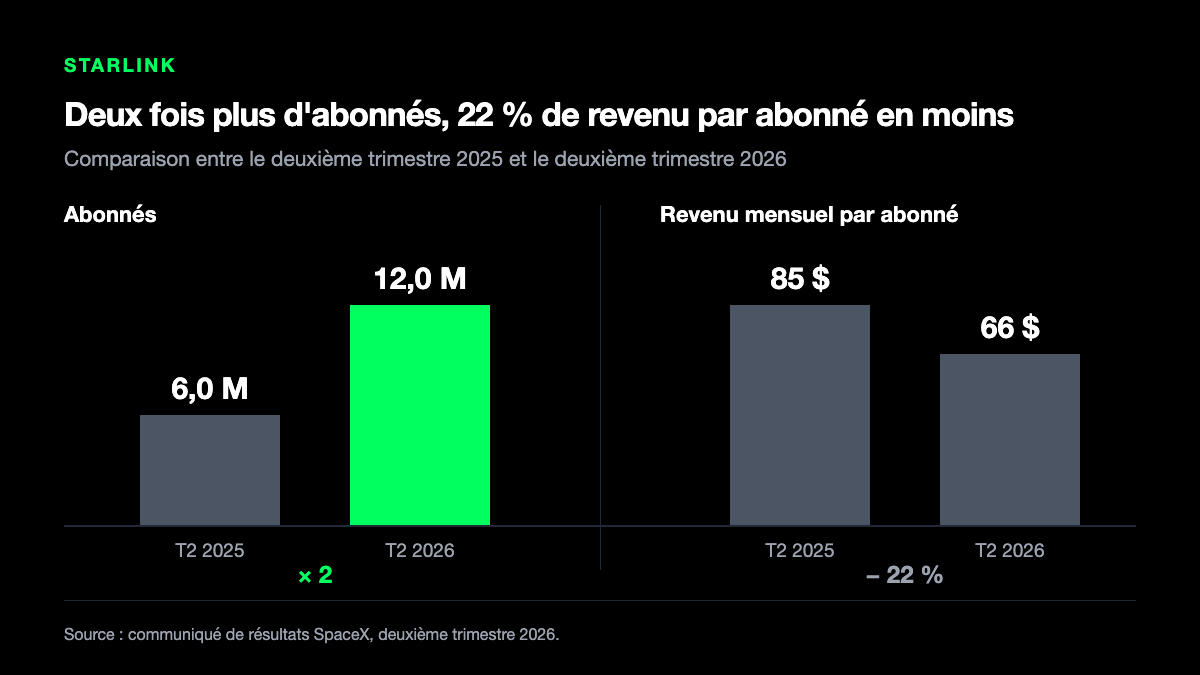 Les abonnés Starlink doublent à 12 millions entre le deuxième trimestre 2025 et 2026 pendant que le revenu mensuel par abonné recule de 85 à 66 dollars