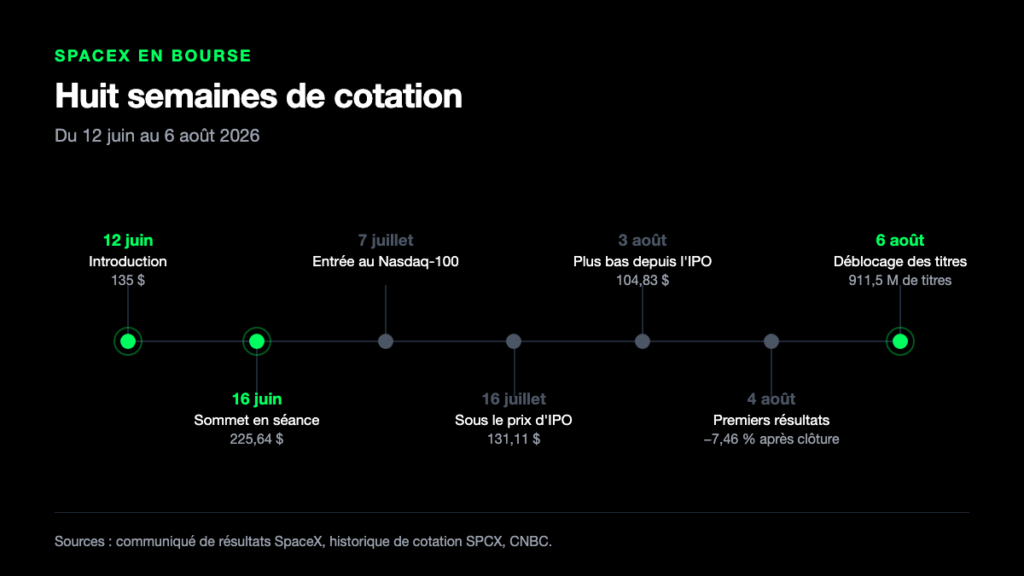 Frise chronologique des étapes de SpaceX en Bourse entre le 12 juin et le 6 août 2026, de l'introduction à 135 dollars au déblocage de 911,5 millions de titres