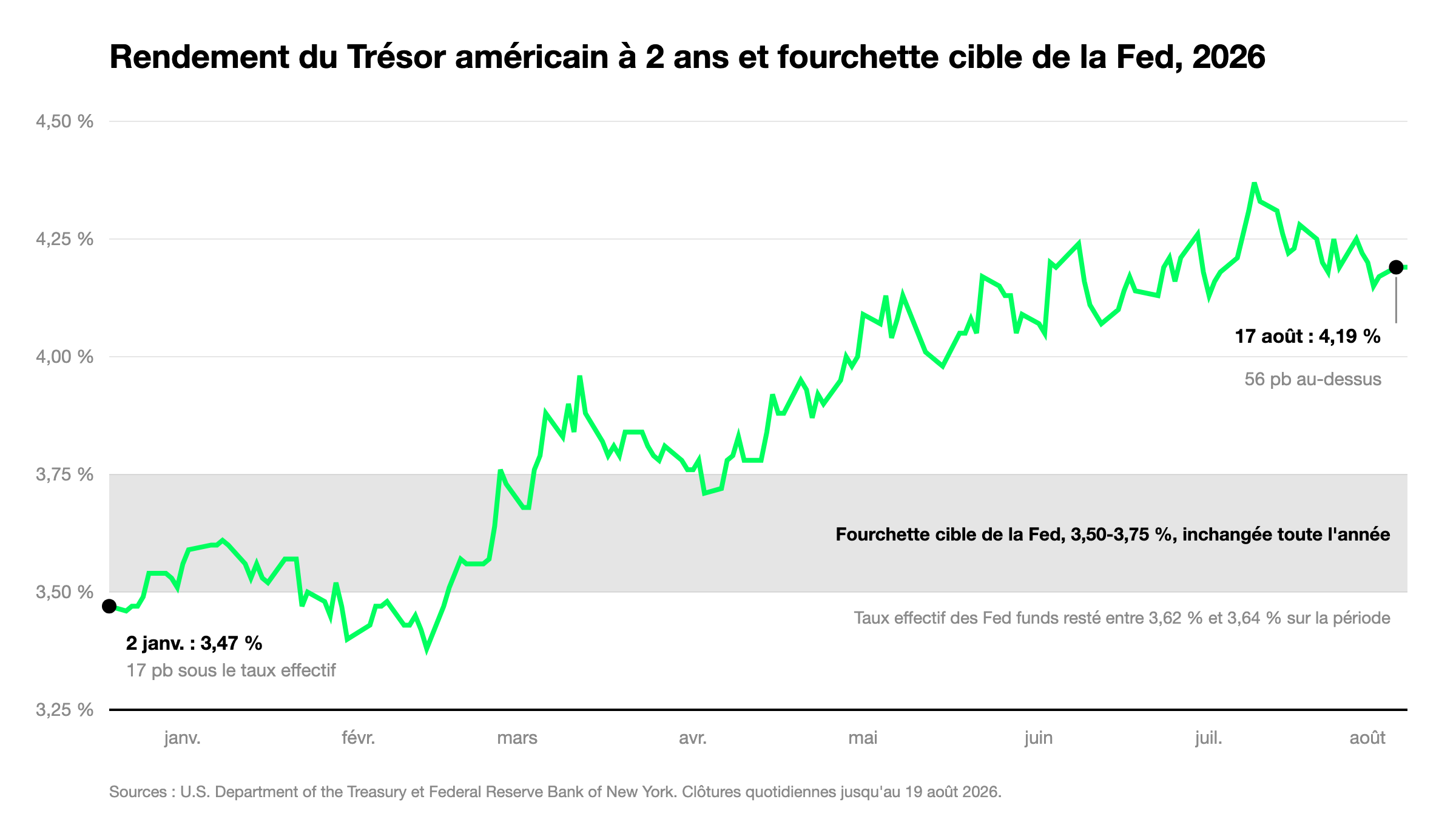 Graphique du rendement du Trésor américain à 2 ans en 2026, passé au-dessus de la fourchette cible de la Fed