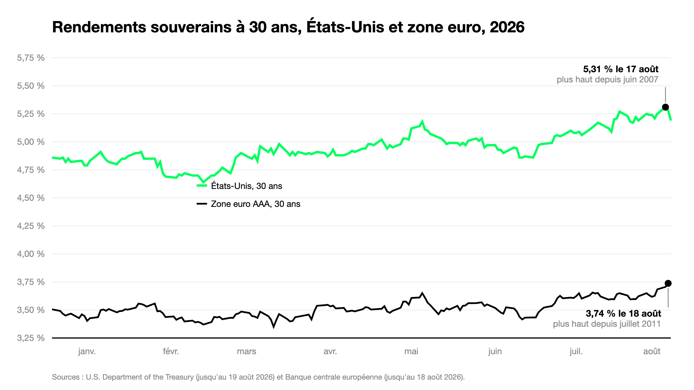 Graphique des rendements souverains à 30 ans en 2026, États-Unis et zone euro