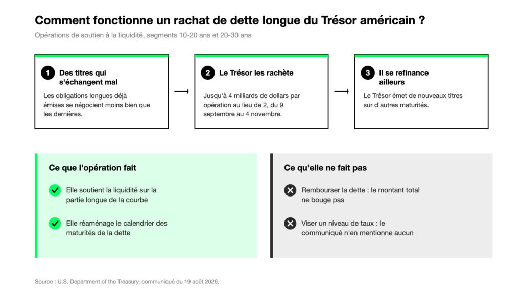 Schéma du mécanisme de rachat de dette longue du Trésor américain et de son effet sur la liquidité