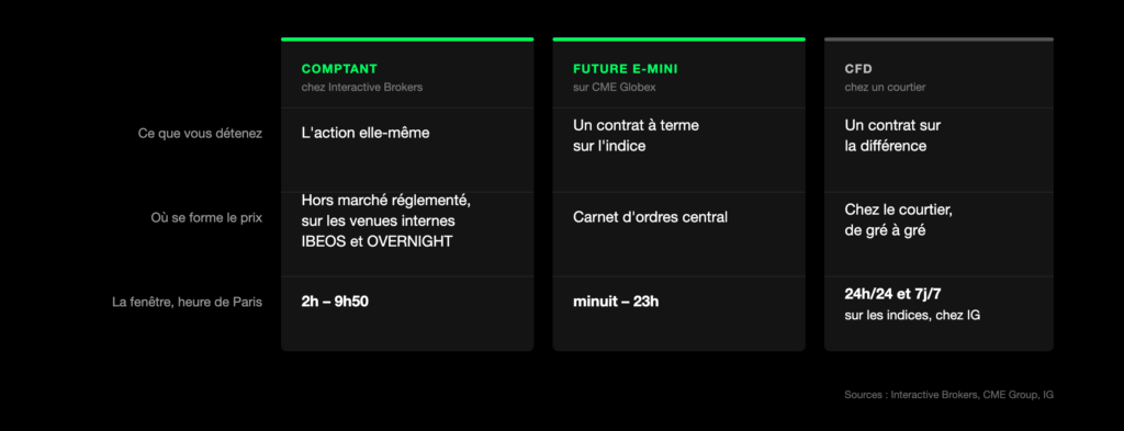 Comparaison du comptant, du future E-mini et du CFD : ce que vous détenez, où se forme le prix et la fenêtre horaire