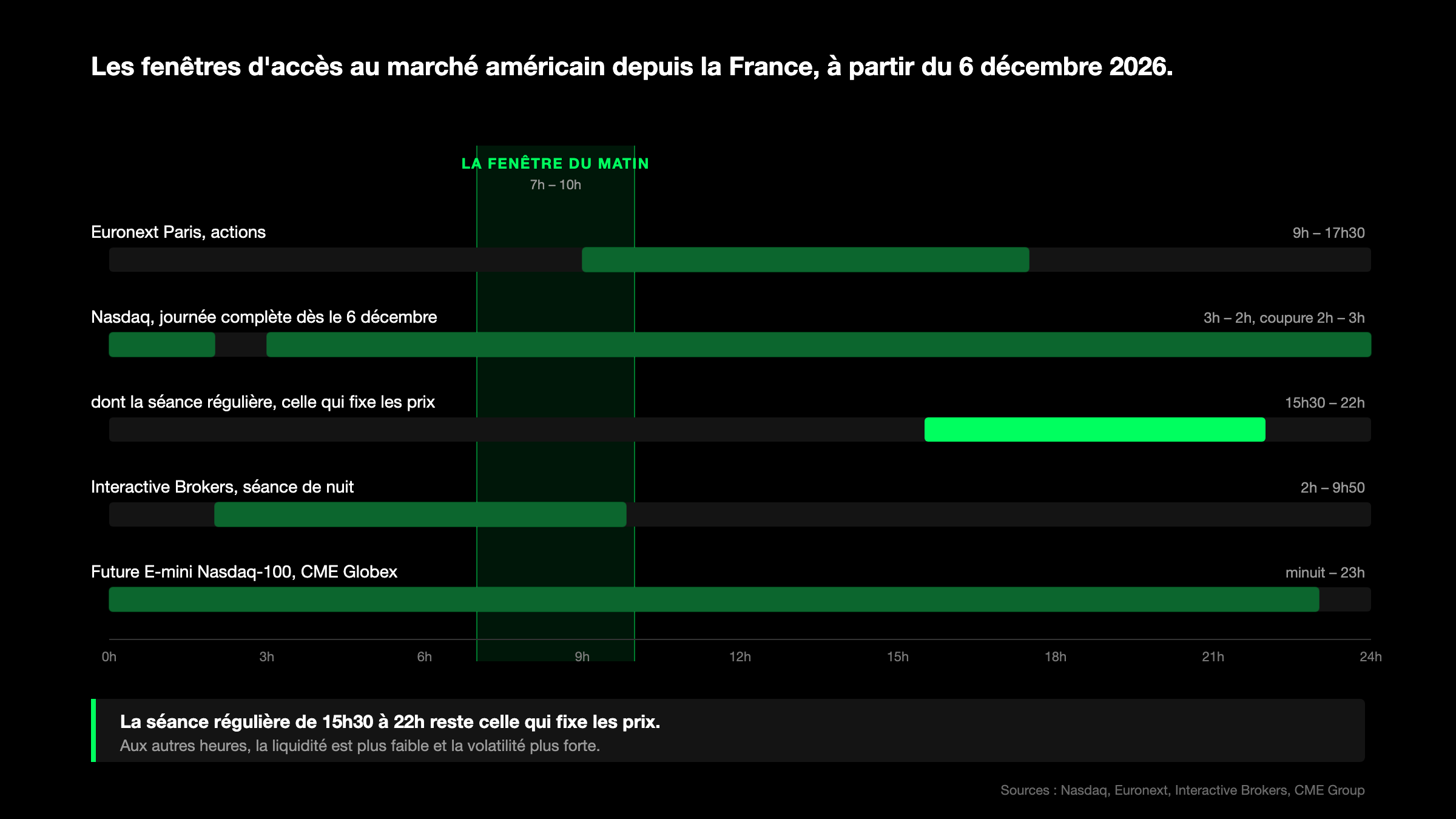 Barres horaires comparant les fenêtres d'accès au marché américain depuis la France, heure de Paris