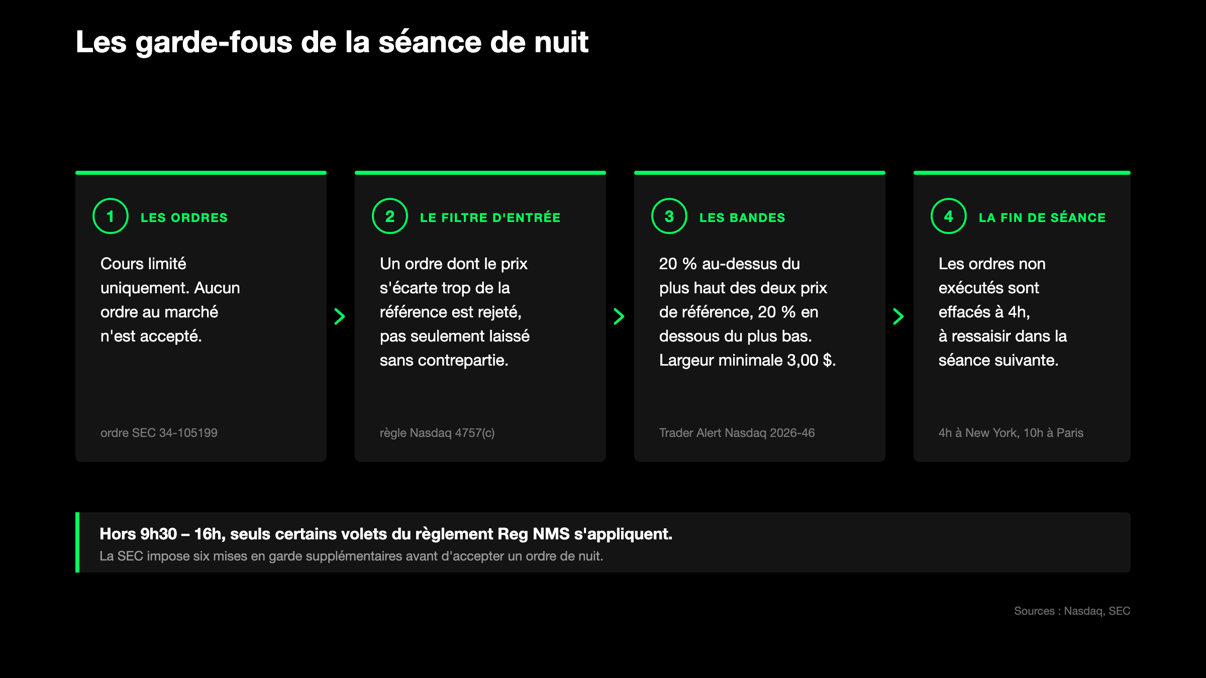 Les quatre garde-fous de la séance de nuit du Nasdaq : ordres, filtre d'entrée, bandes de prix, fin de séance