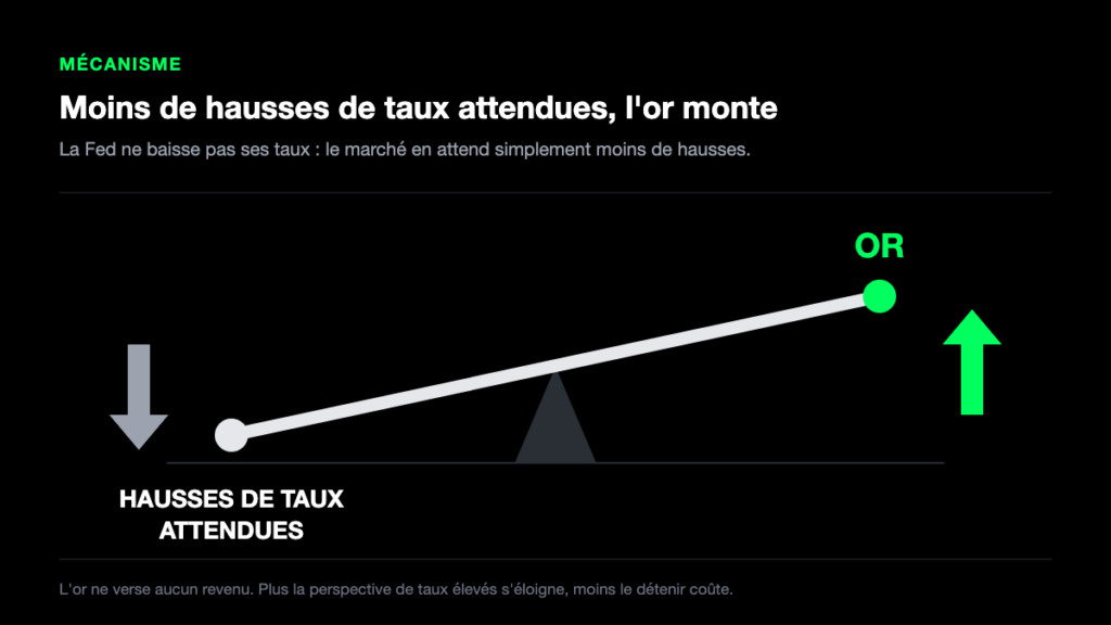 Bascule entre les hausses de taux attendues, qui reculent après l’accord sur le détroit d’Ormuz, et le cours de l’or, qui monte