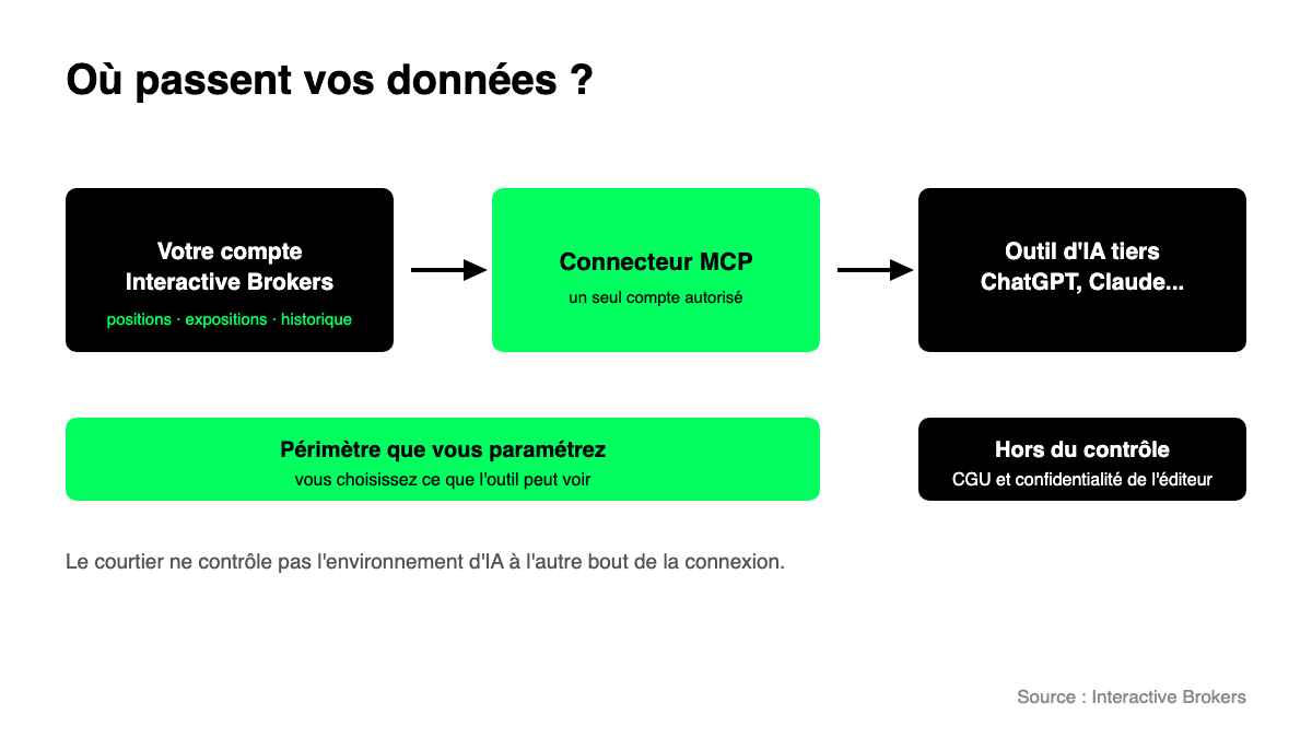 Le trajet des données du compte Interactive Brokers vers un outil d'IA tiers via le connecteur MCP