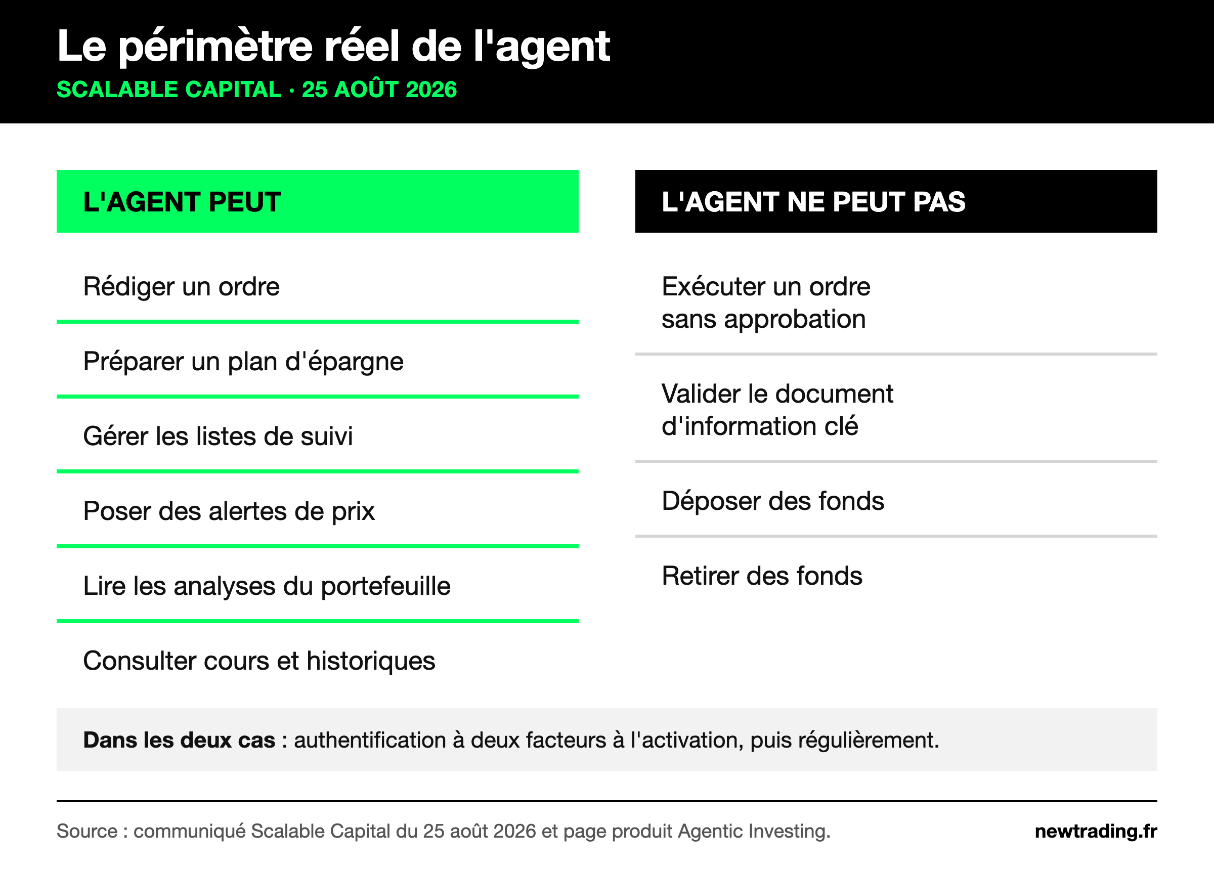 Tableau du périmètre de l'agent IA chez Scalable Capital : ce qu'il peut faire et ce qui lui reste fermé
