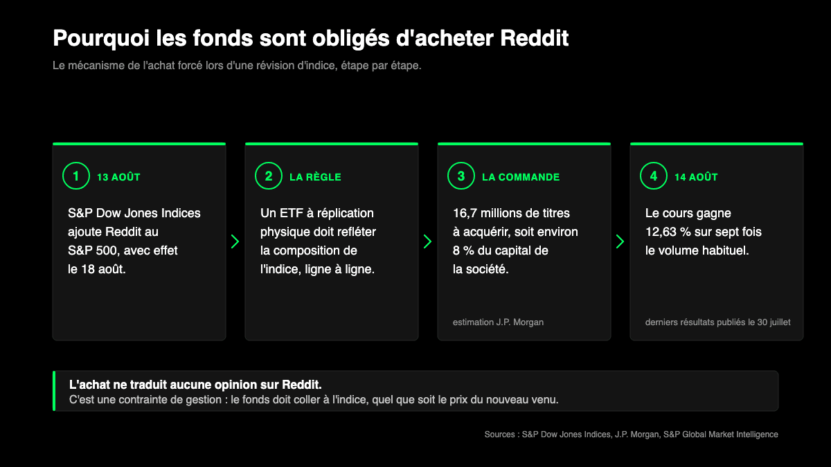 Schéma en quatre étapes de l’achat forcé des fonds indiciels lors de l’entrée de Reddit au S&P 500