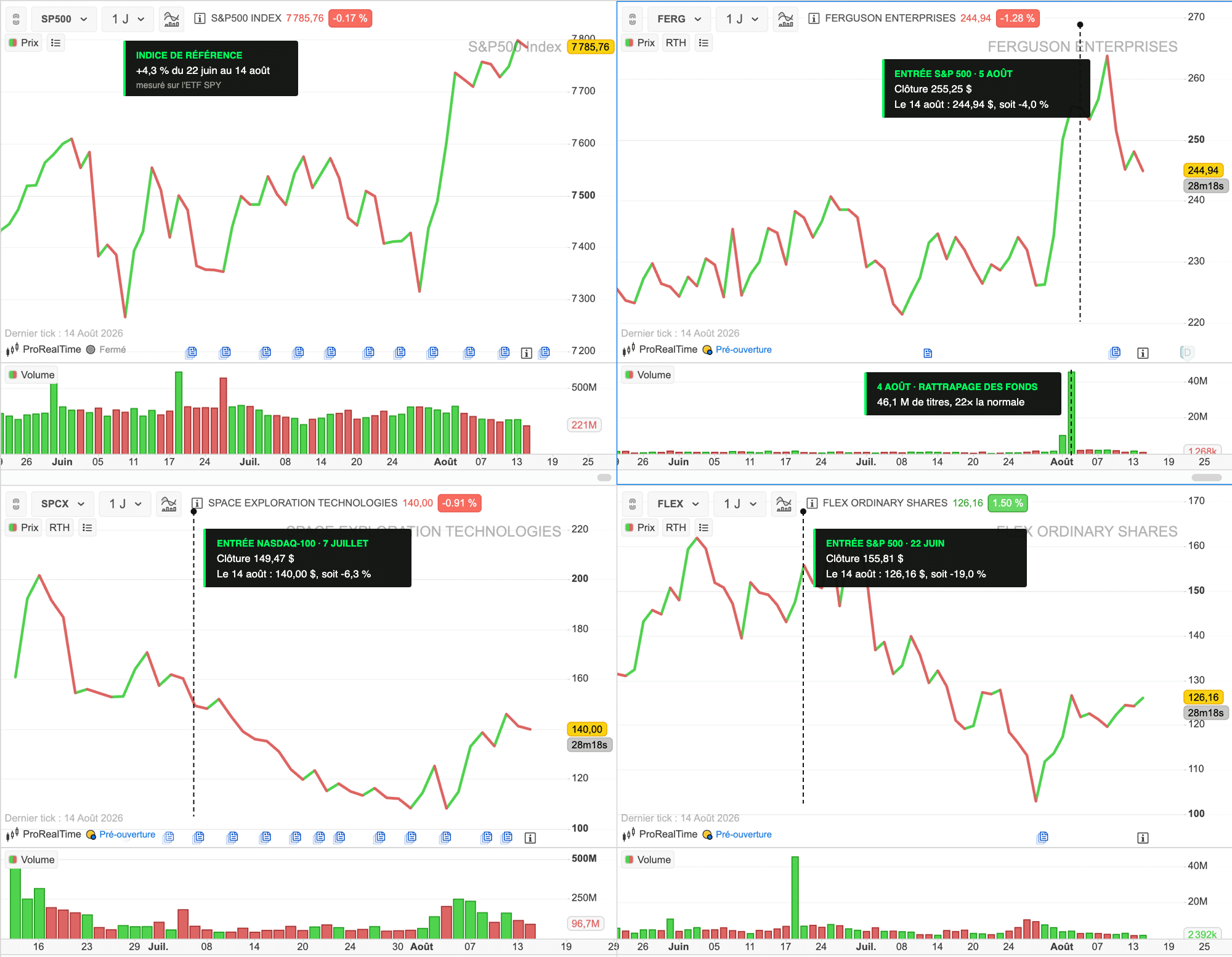 Graphiques ProRealTime annotés de Flex, SpaceX et Ferguson depuis leur admission dans un indice