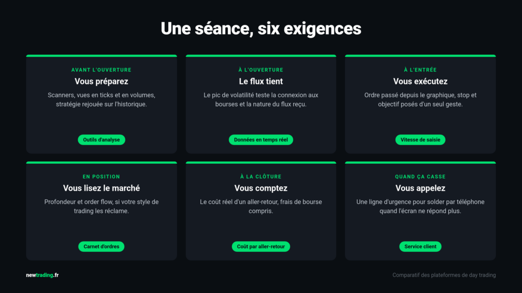 Six moments d'une séance de day trading et le critère de plateforme qui compte à chacun : outils d'analyse avant l'ouverture, données en temps réel à l'ouverture, vitesse de saisie à l'entrée, carnet d'ordres en position, coût par aller-retour à la clôture et service client en cas de panne