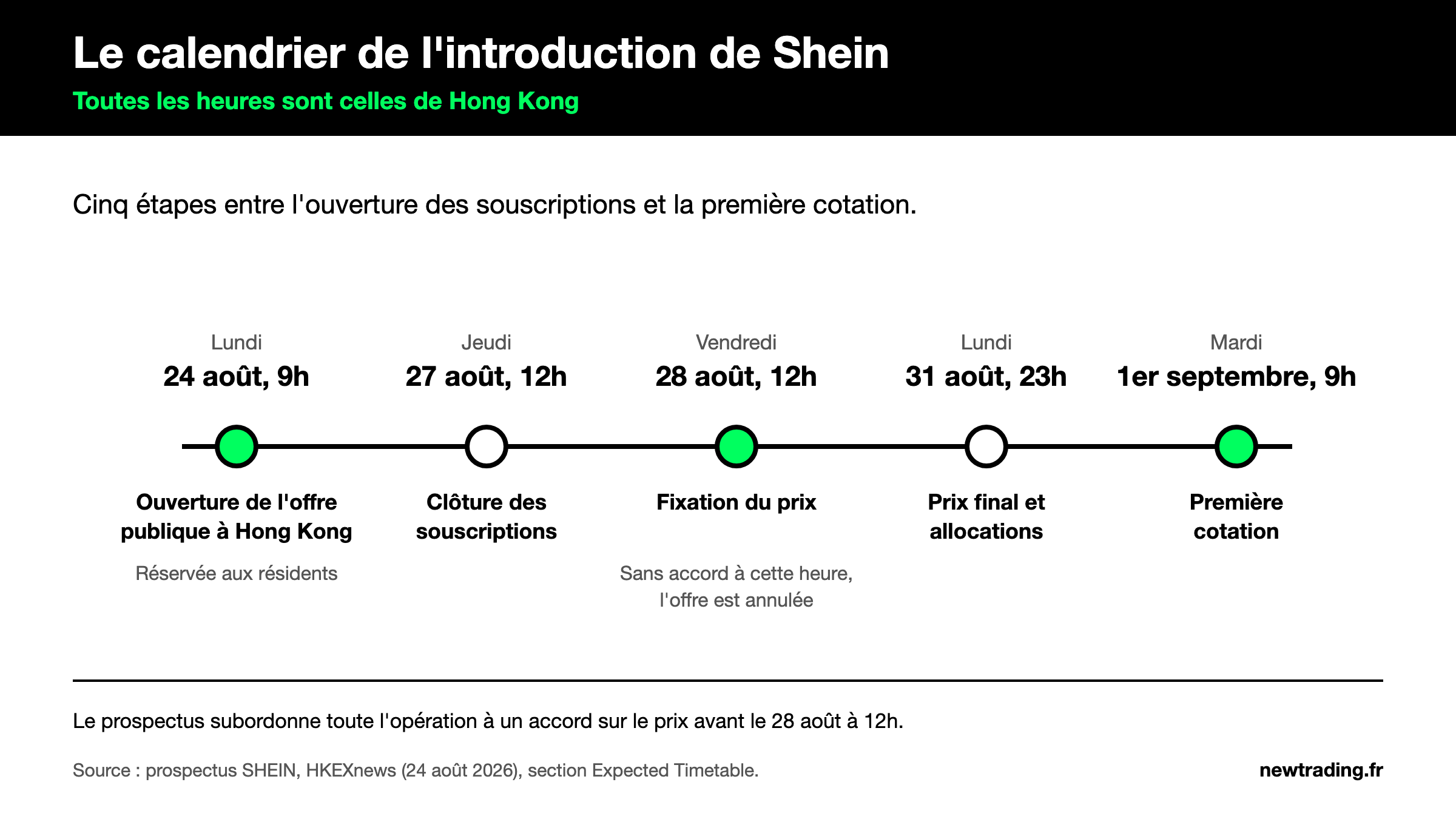 Frise du calendrier de l'introduction en Bourse de Shein : ouverture des souscriptions le 24 août, clôture le 27, fixation du prix le 28, allocations le 31, première cotation le 1er septembre