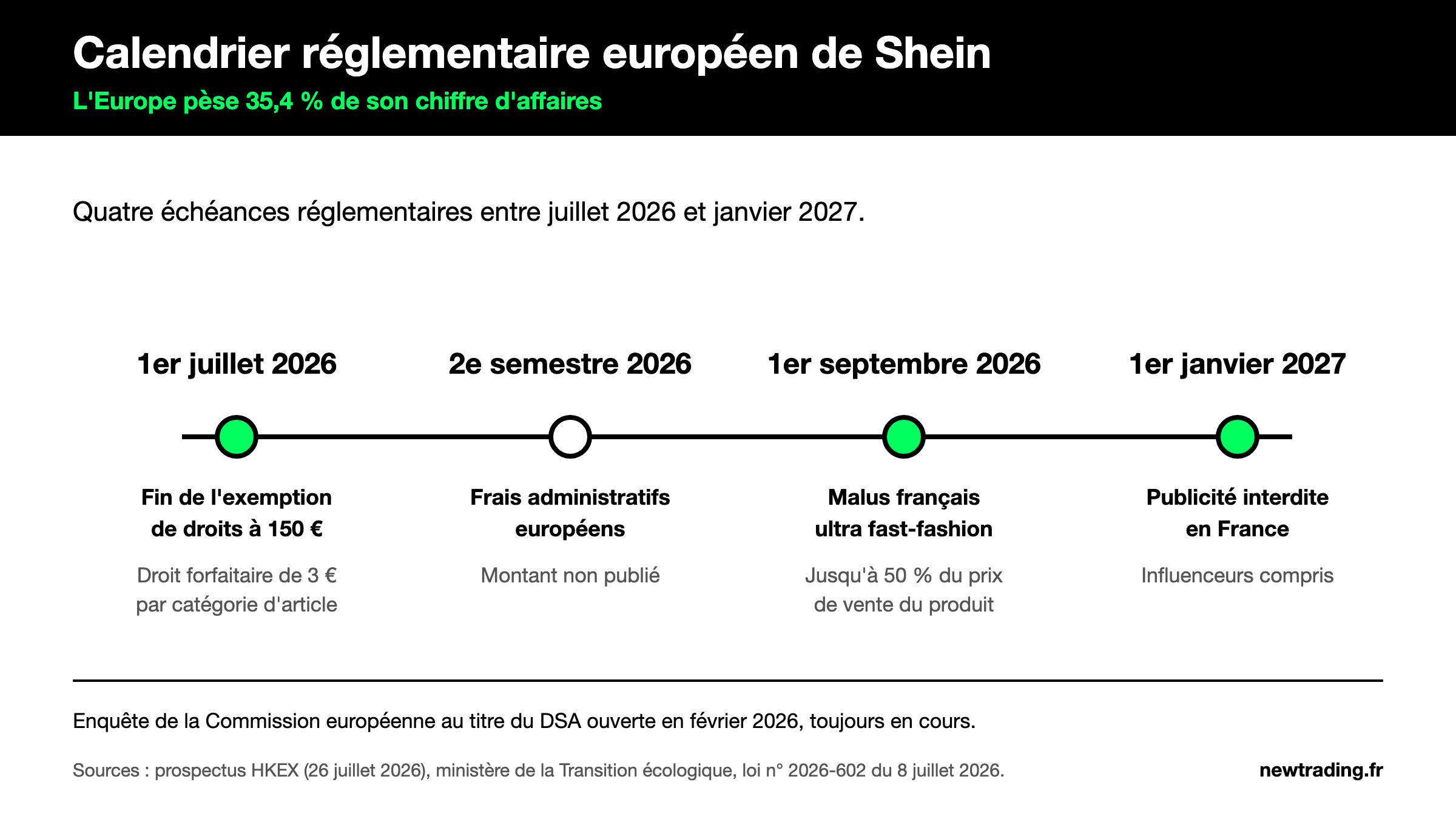 Calendrier réglementaire européen de Shein entre juillet 2026 et janvier 2027