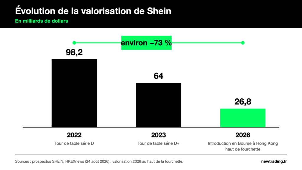 Évolution de la valorisation de Shein : 98,2 milliards de dollars en 2022, 64 en 2023, environ 26,8 pour l'introduction en Bourse de 2026