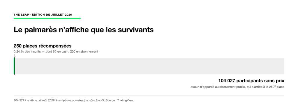 Schéma : sur 104 277 inscrits à The Leap, 250 places récompensées dont 50 en cash, et 104 027 participants sans prix absents du classement public