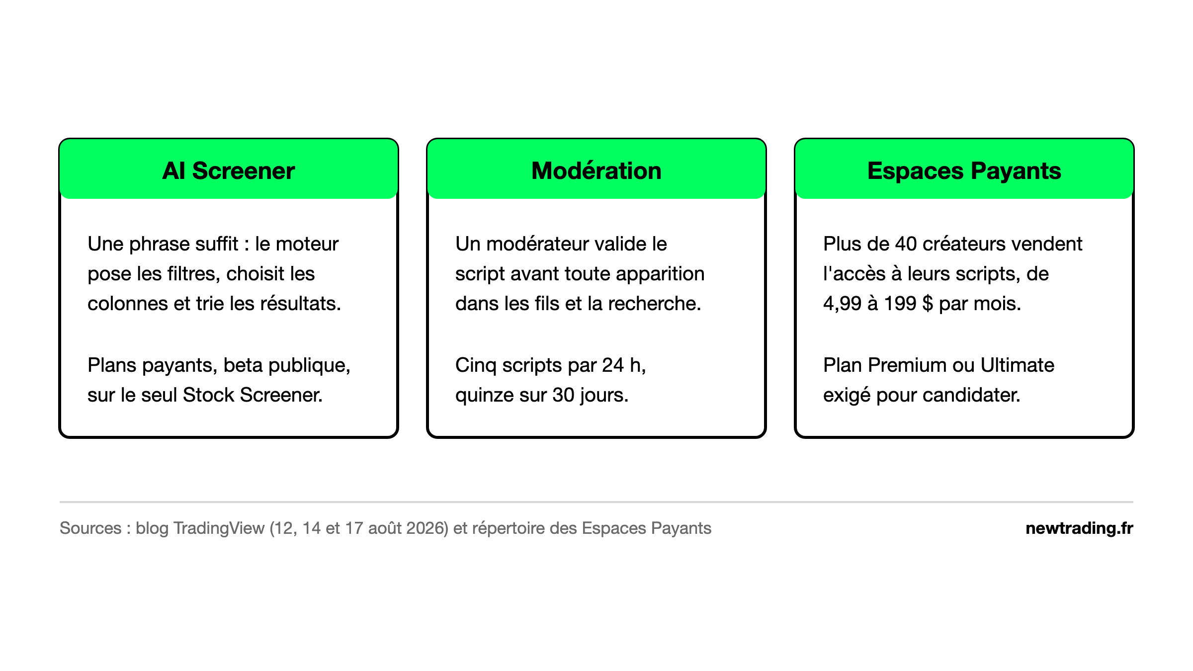 Les trois annonces de TradingView : AI Screener, modération des scripts Pine Script et Espaces Payants