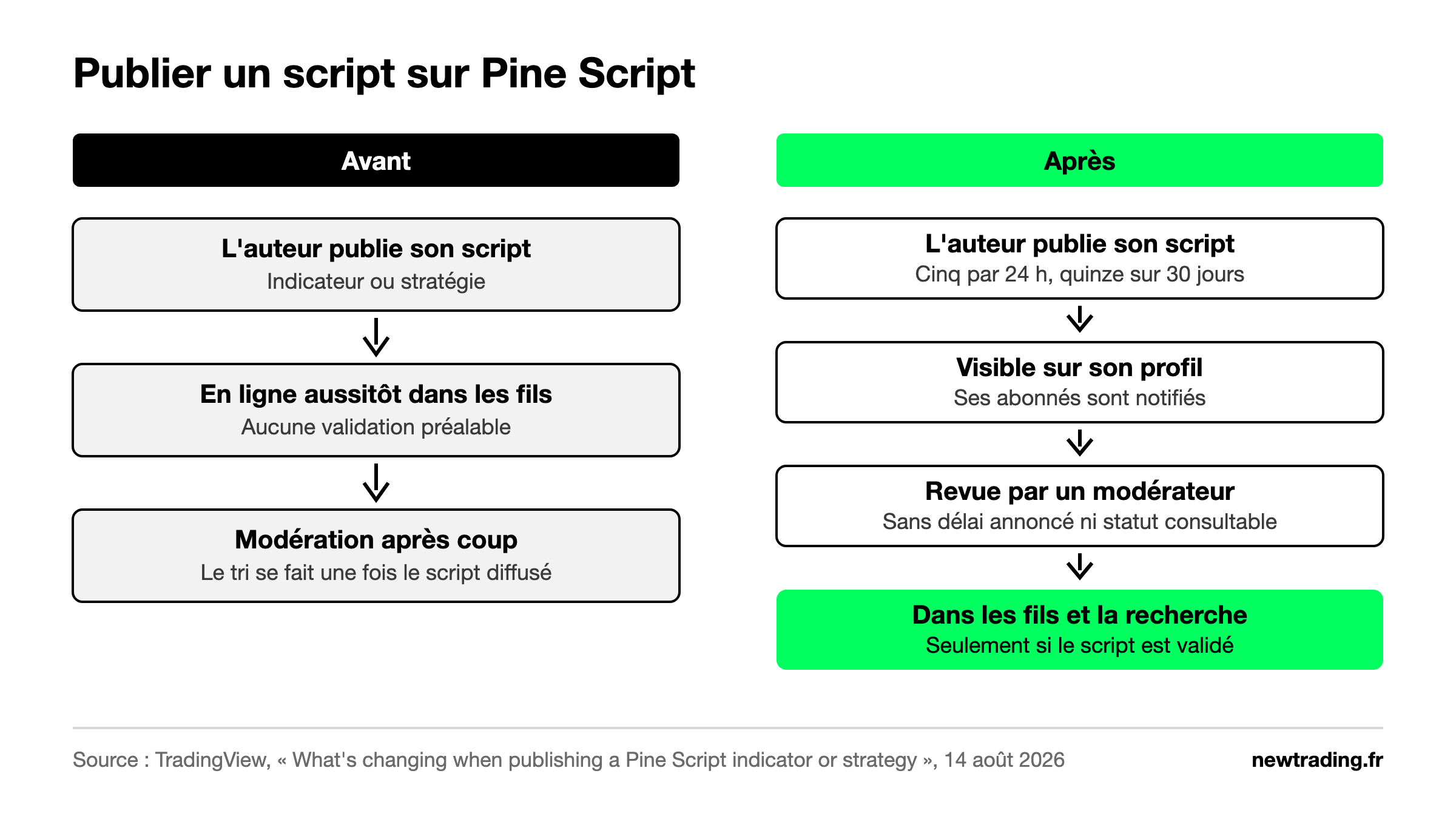 Publication d'un script Pine Script avant et après le 14 août 2026