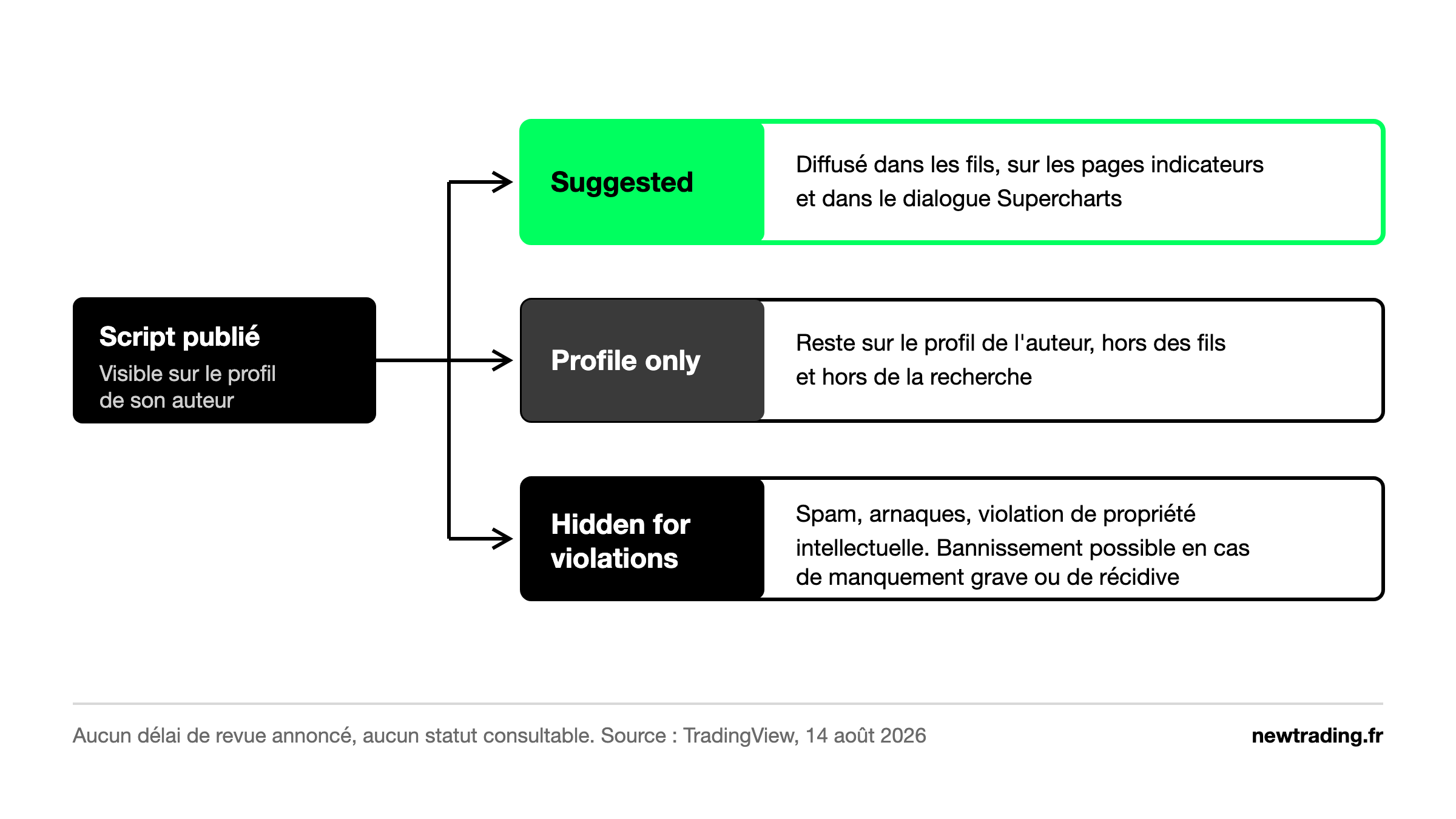 Les trois issues de la revue d'un script Pine Script : Suggested, Profile only et Hidden for violations