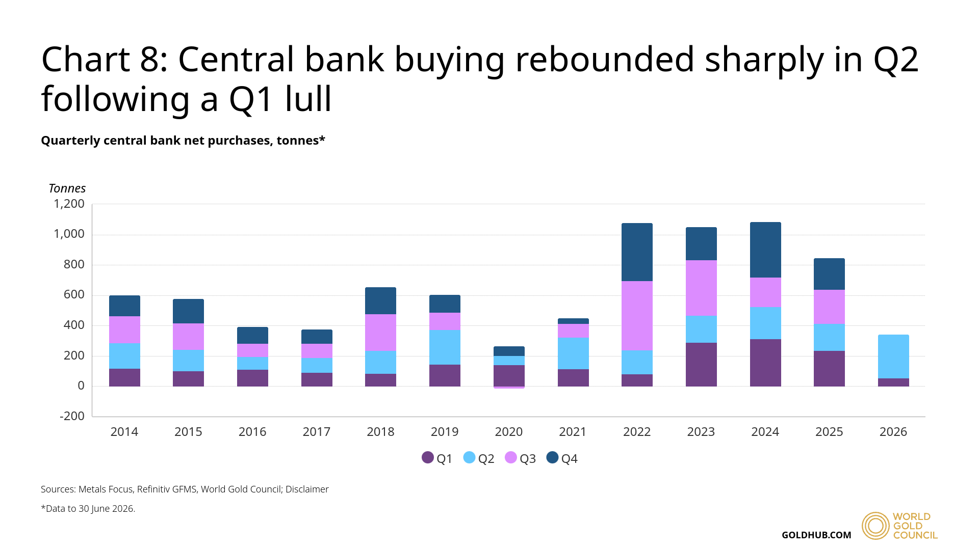 Achats nets trimestriels d'or des banques centrales de 2014 à 2026 : plus de 1 000 tonnes par an entre 2022 et 2024, 863 tonnes en 2025 et 345 tonnes sur le premier semestre 2026