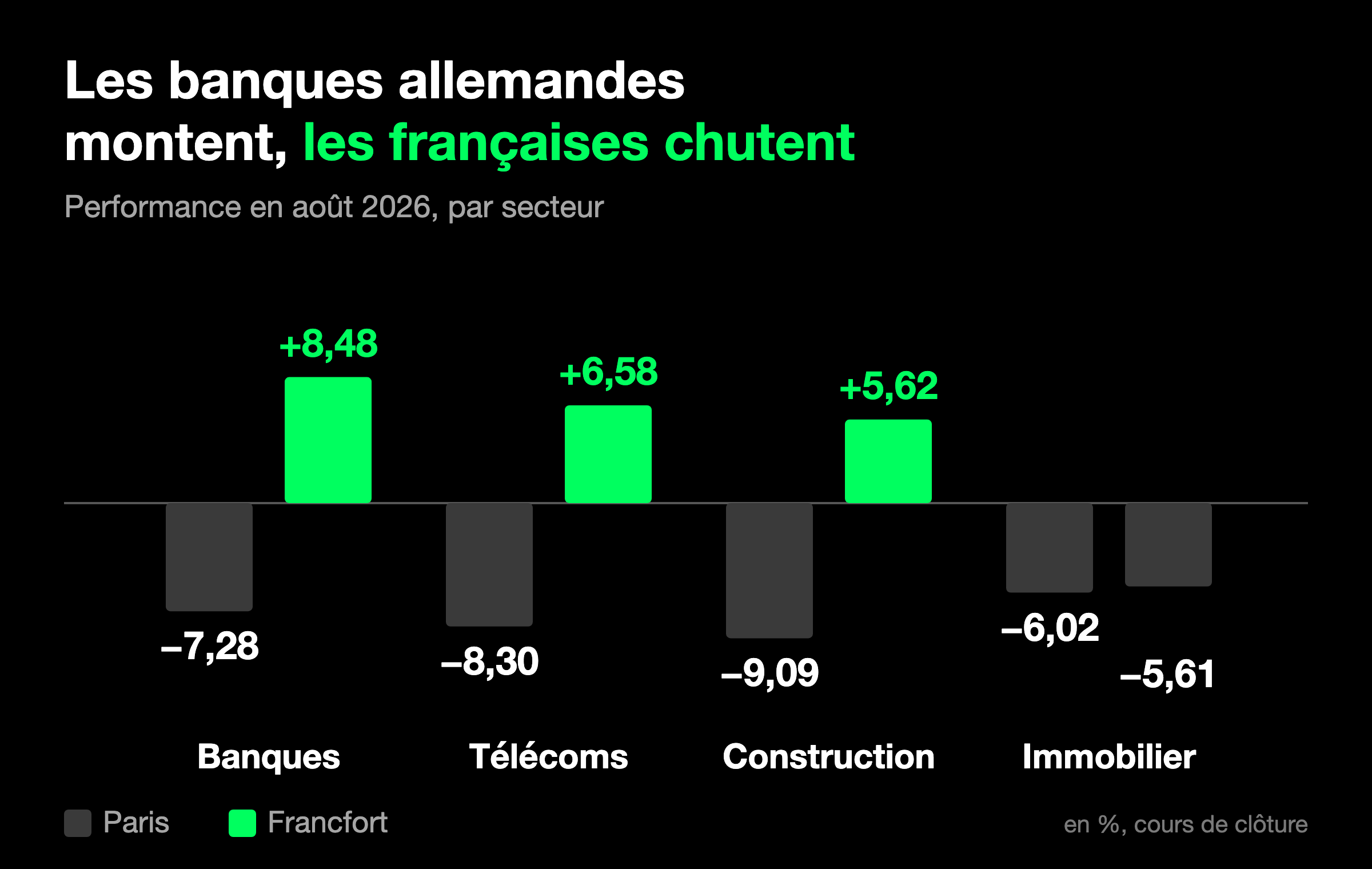 Les banques allemandes gagnent 8,48 % en août quand les françaises perdent 7,28 %
