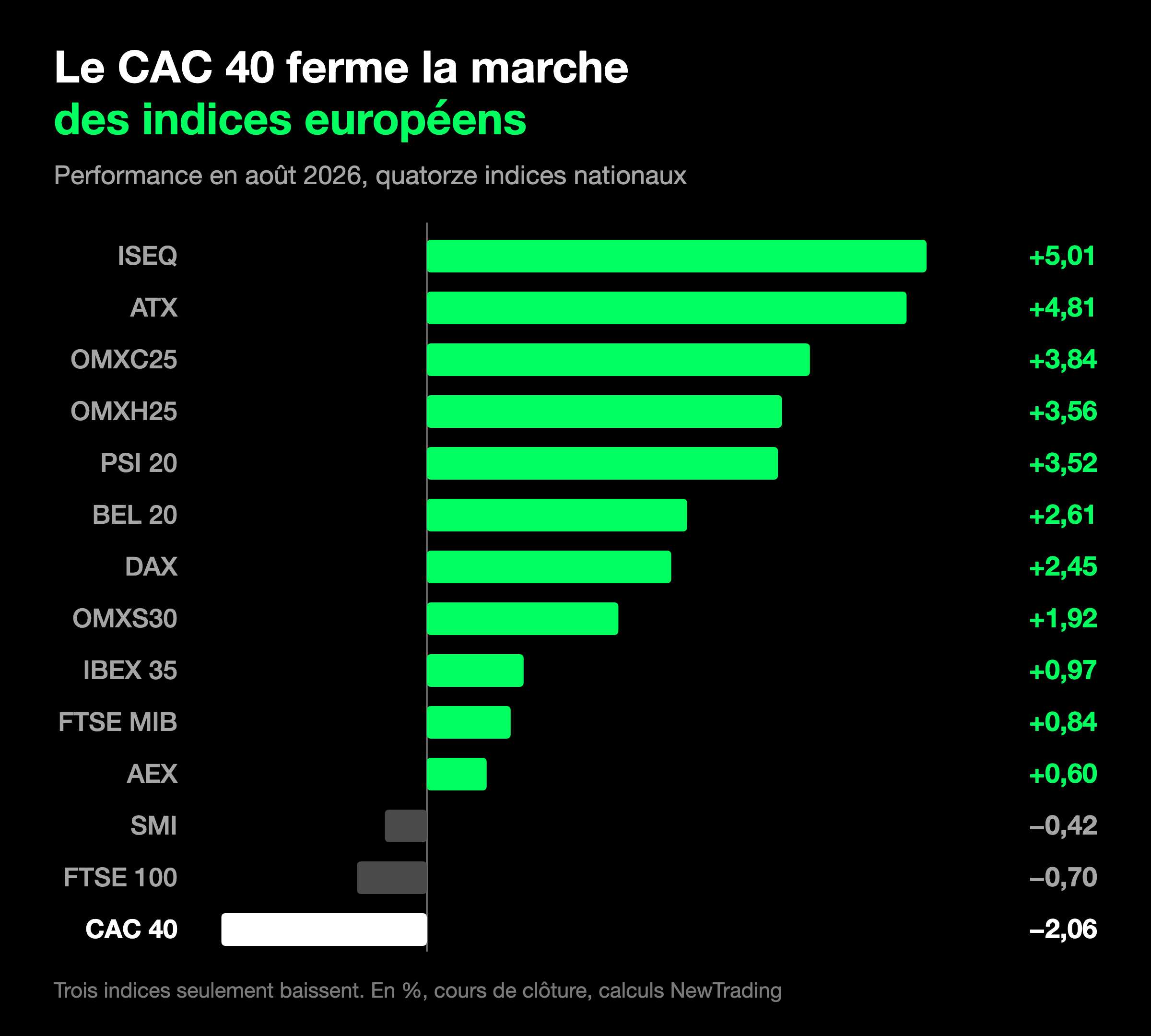Le CAC 40 dernier des quatorze indices européens mesurés en août 2026, à moins 2,06 %