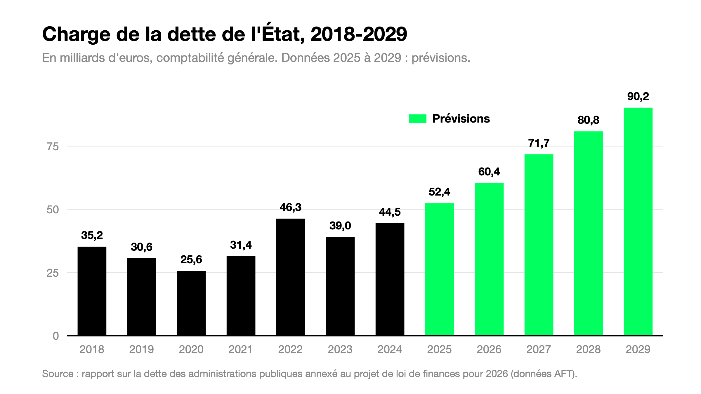 Trajectoire de la charge de la dette de l'État entre 2018 et 2029, en milliards d'euros