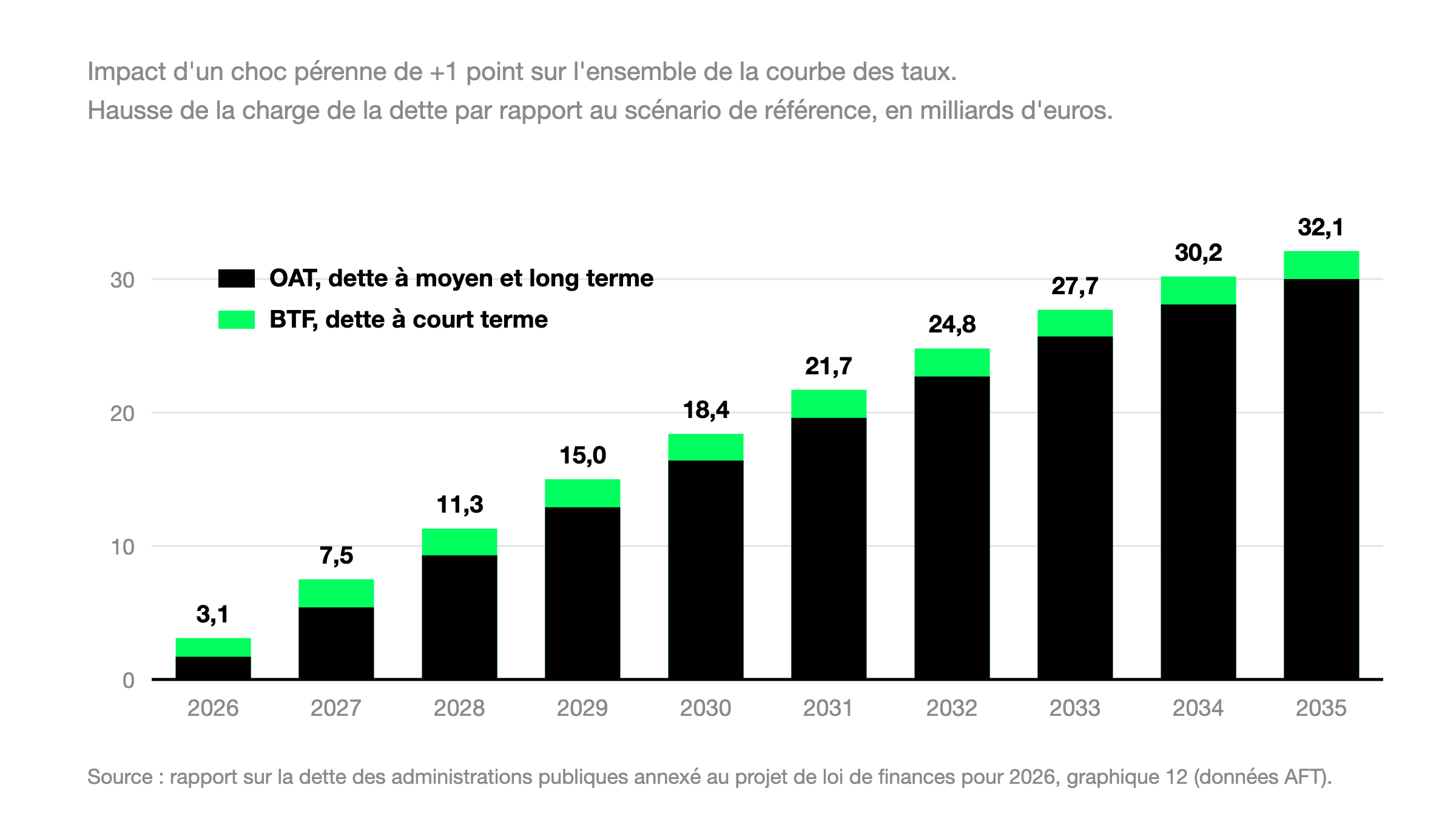 Impact d'un choc de taux de +1 point sur la charge de la dette de 2026 à 2035, ventilé entre OAT et BTF, en milliards d'euros