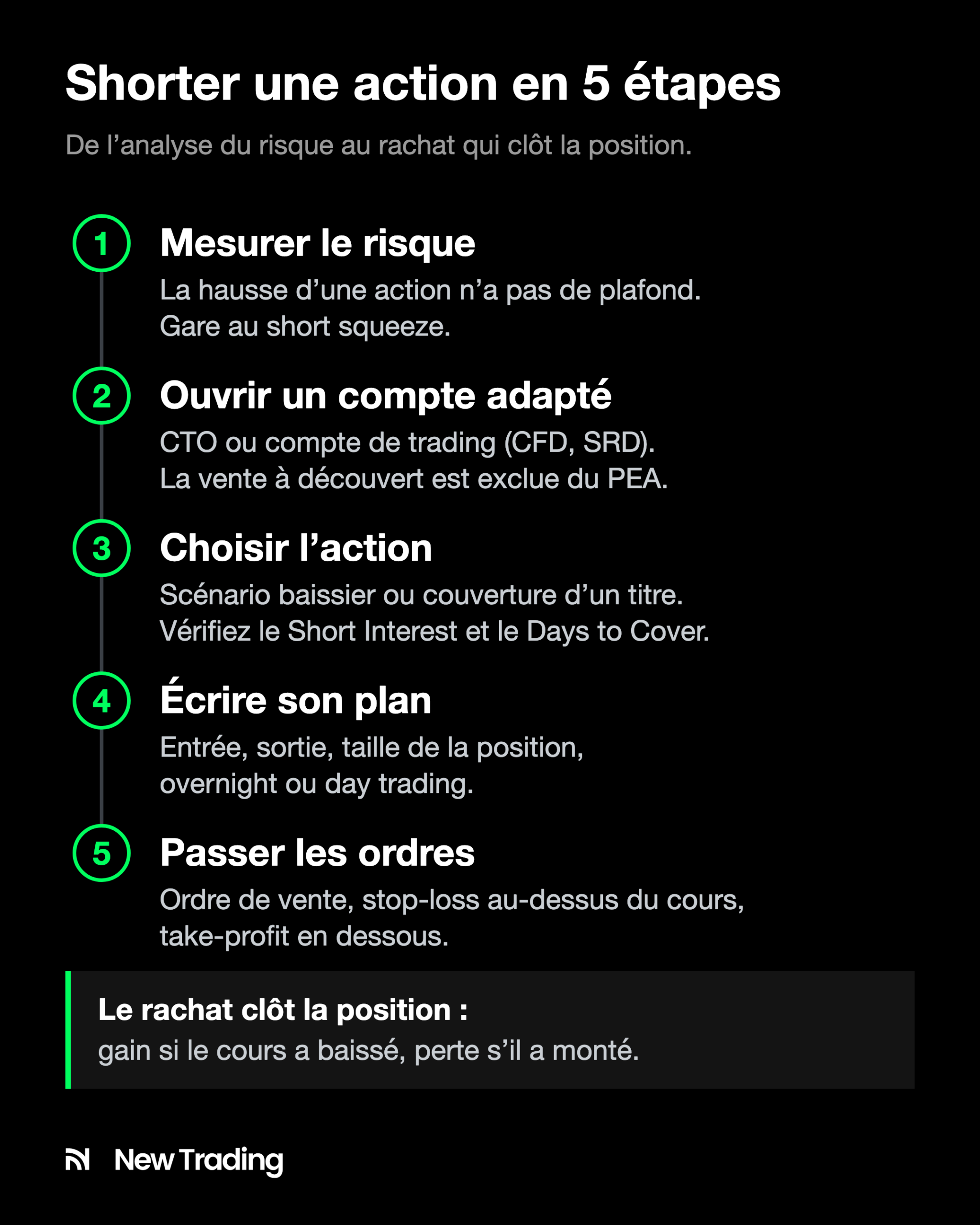 Les 5 étapes pour shorter une action : mesurer le risque, ouvrir un compte adapté, choisir l'action, écrire son plan, passer les ordres