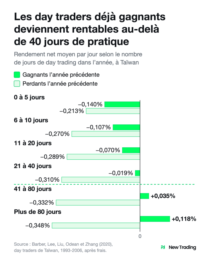 Rendement net par jour des day traders taïwanais selon leur expérience : seuls les gagnants de l'année précédente deviennent rentables au-delà de 40 jours