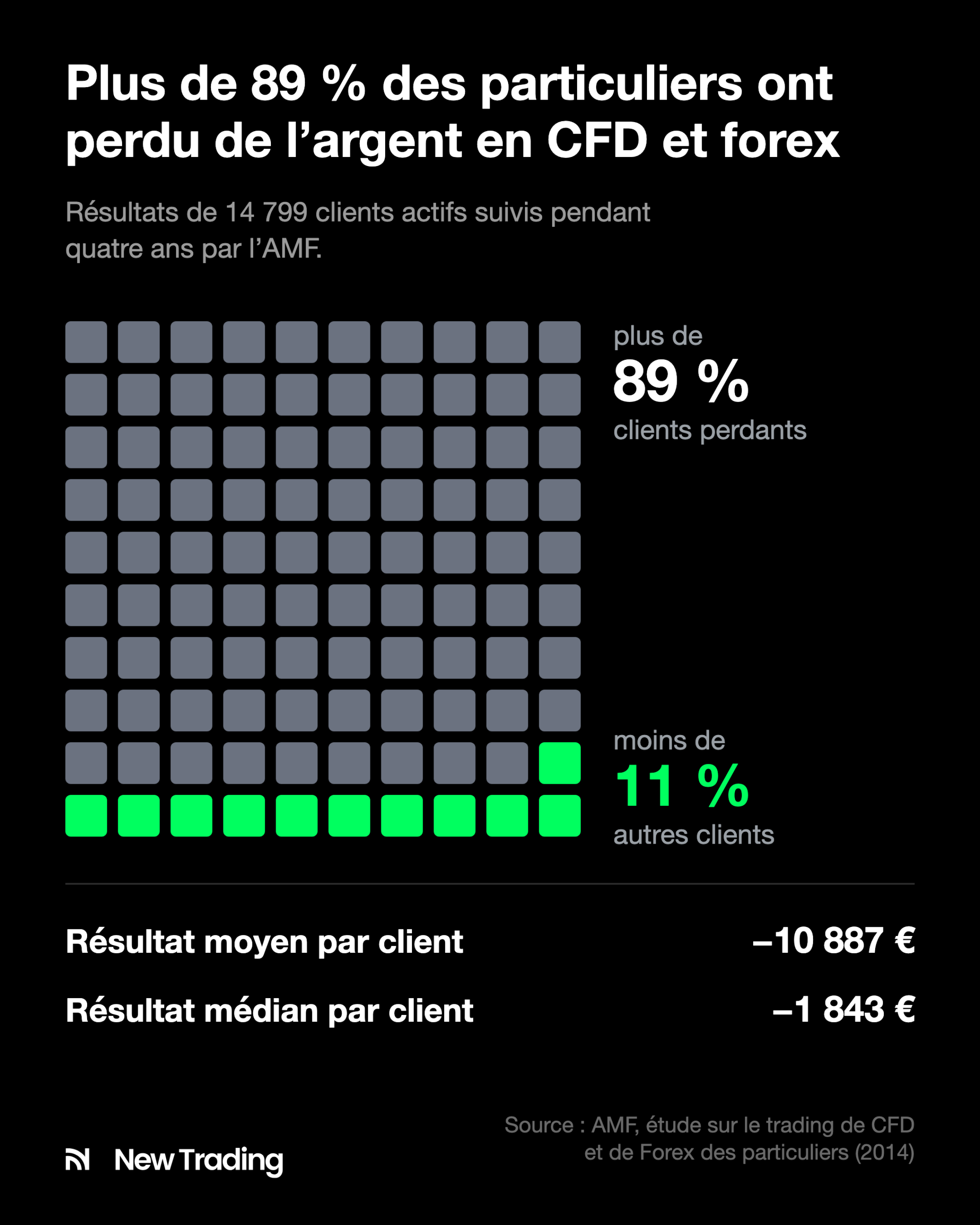 Étude AMF sur 14 799 clients particuliers actifs en CFD et forex pendant quatre ans : plus de 89 % de clients perdants, résultat moyen de −10 887 € et résultat médian de −1 843 € par client
