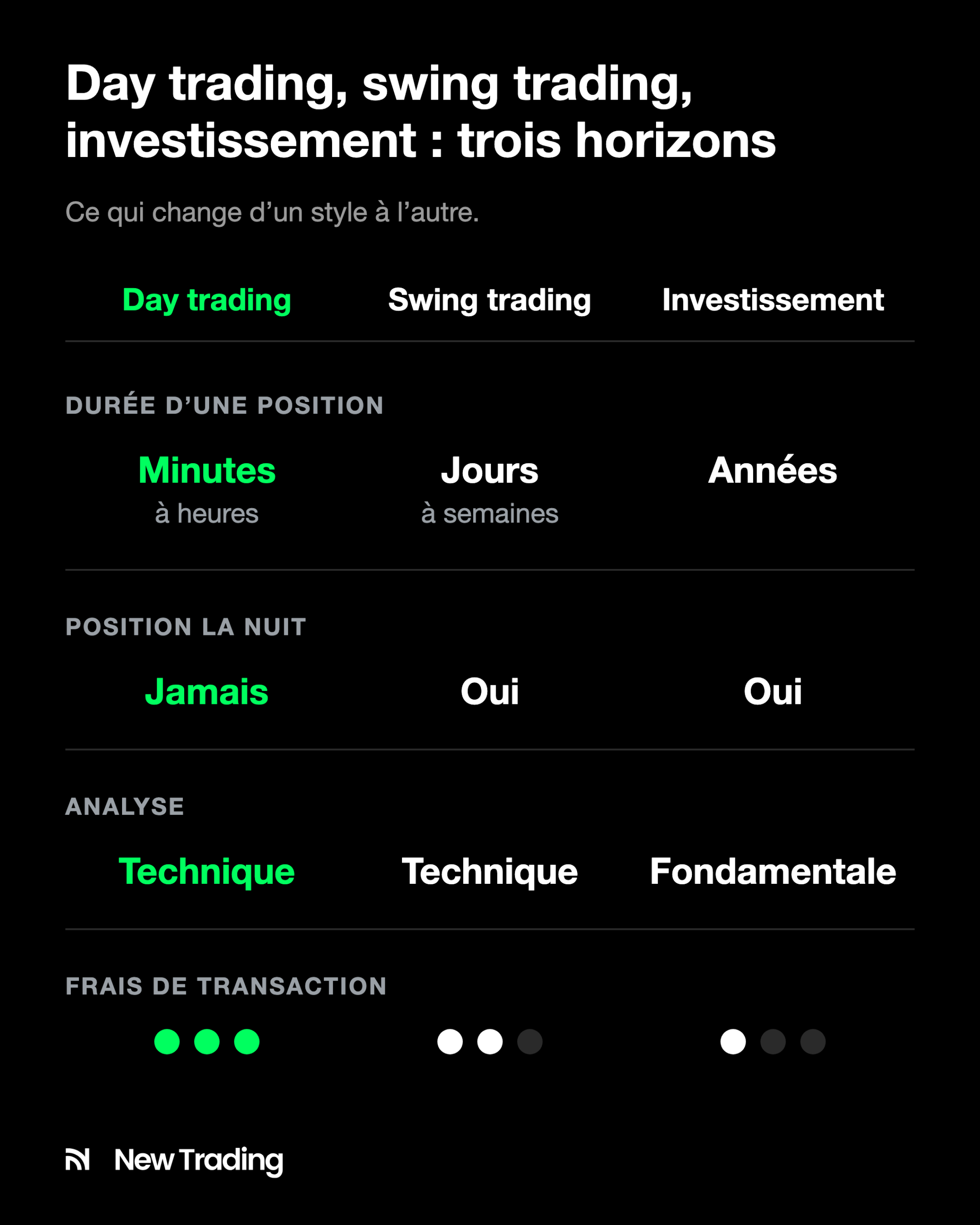 Comparatif day trading, swing trading et investissement : durée d’une position (minutes à heures, jours à semaines, années), position la nuit (jamais, oui, oui), analyse (technique, technique, fondamentale) et niveau de frais (élevé, moyen, faible)