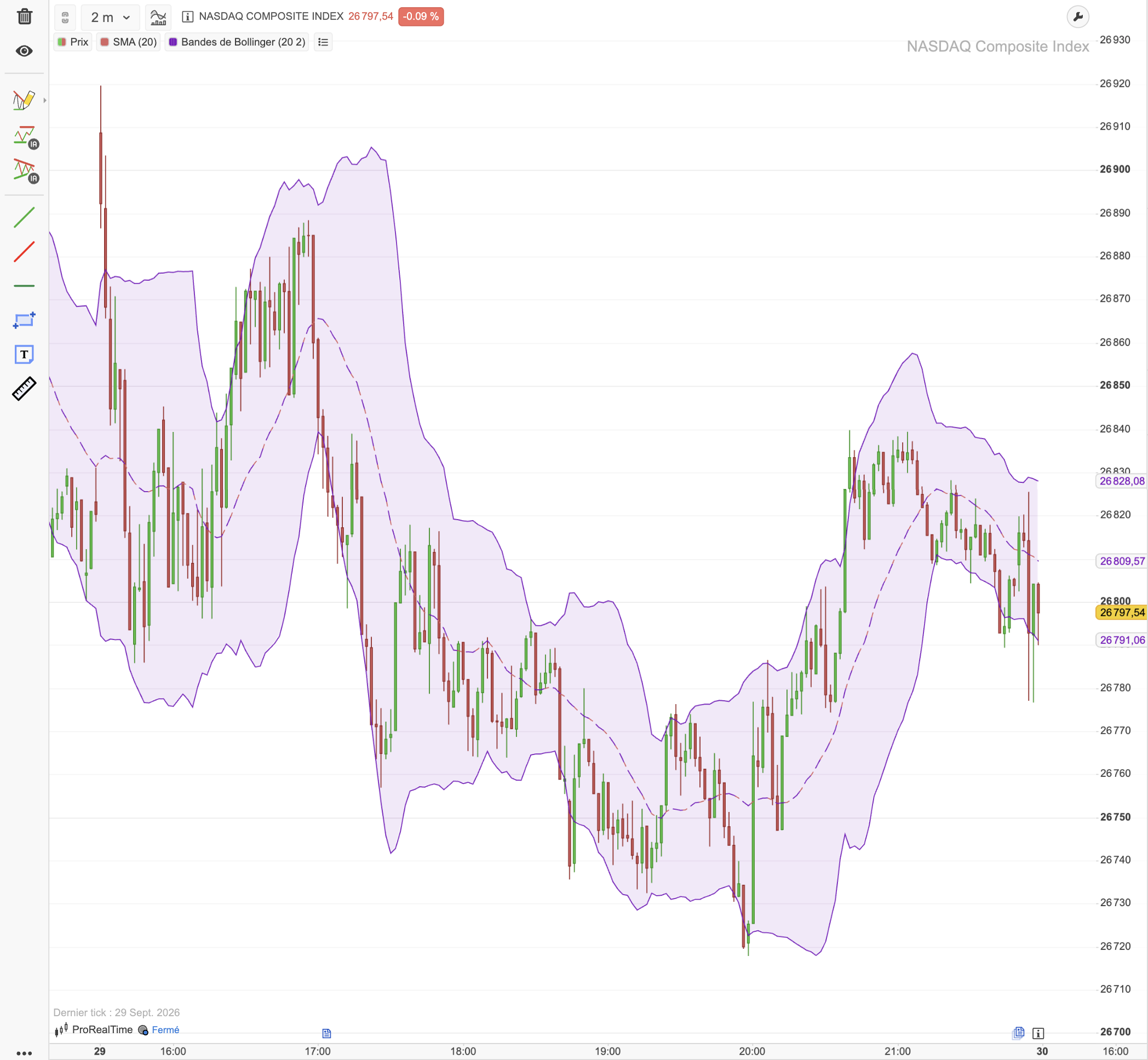 Graphique 2 minutes du Nasdaq Composite sous ProRealTime Web, avec moyenne mobile simple 20 périodes en pointillés et bandes de Bollinger en violet