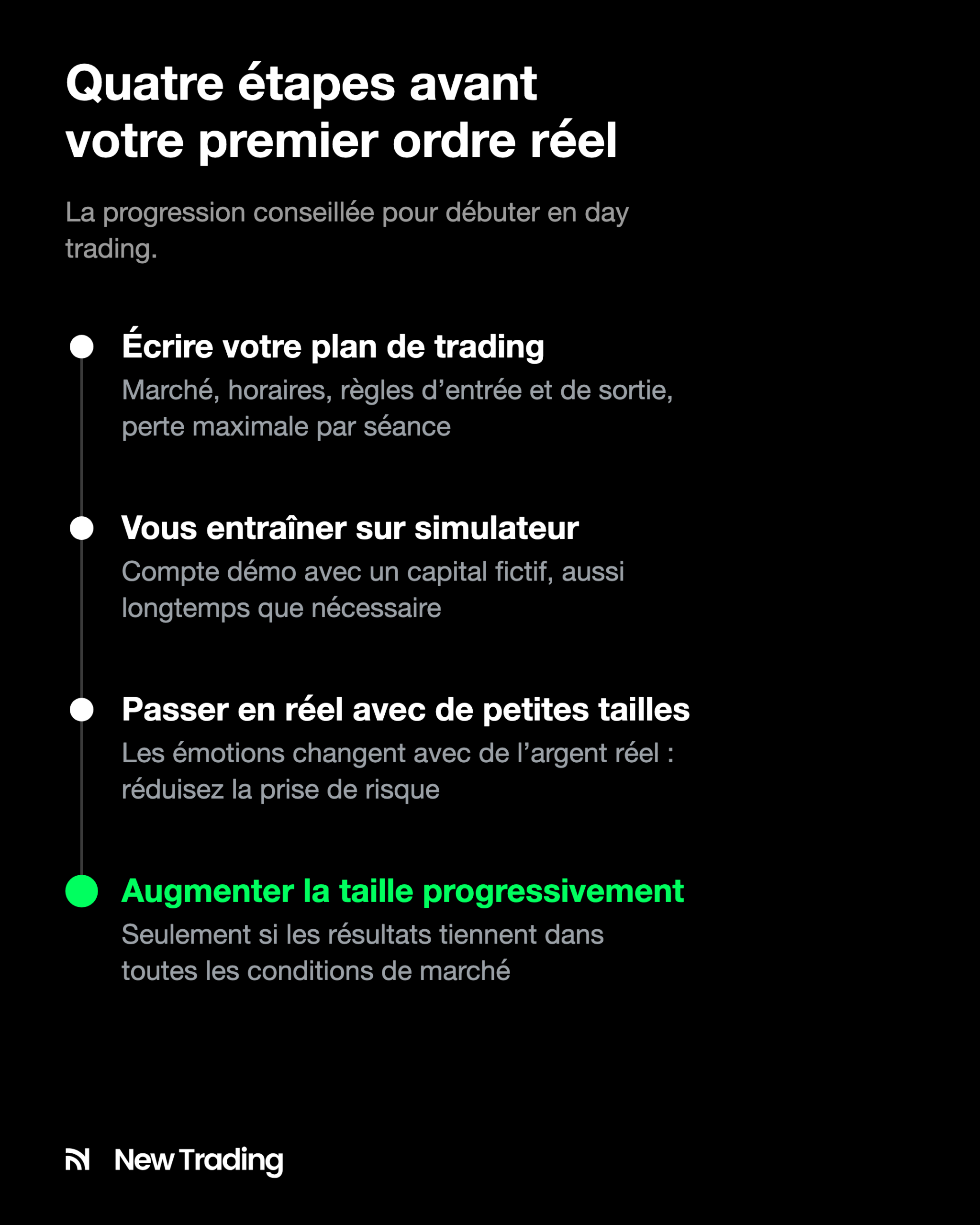 Quatre étapes pour débuter en day trading : écrire un plan de trading, s’entraîner sur simulateur, passer en réel avec de petites tailles, augmenter la taille progressivement