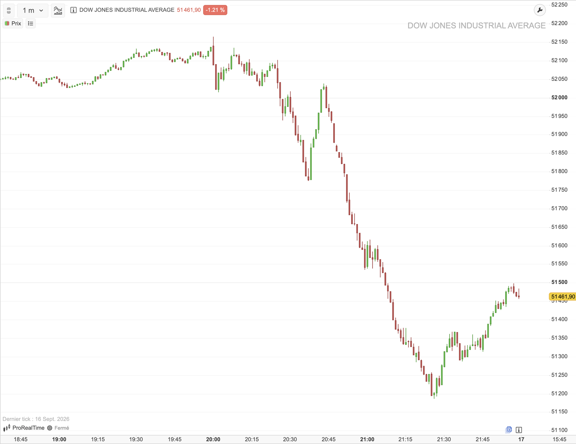 Cours du Dow Jones en unités d'une minute le 16 septembre 2026, en chute après l'annonce de la Fed à 20h00, graphique ProRealTime