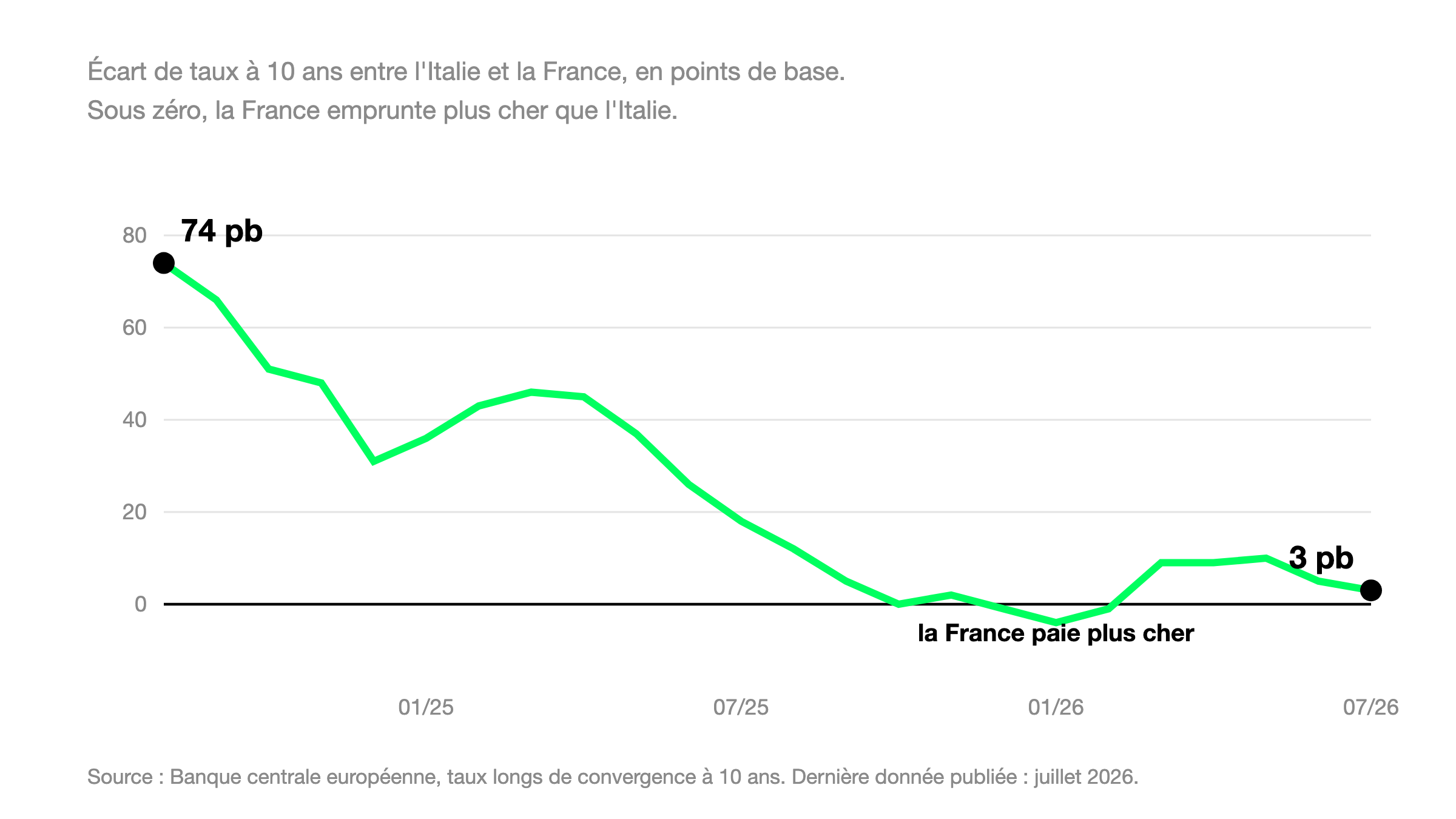 Écart de taux à 10 ans entre l'Italie et la France de 2024 à 2026, en points de base