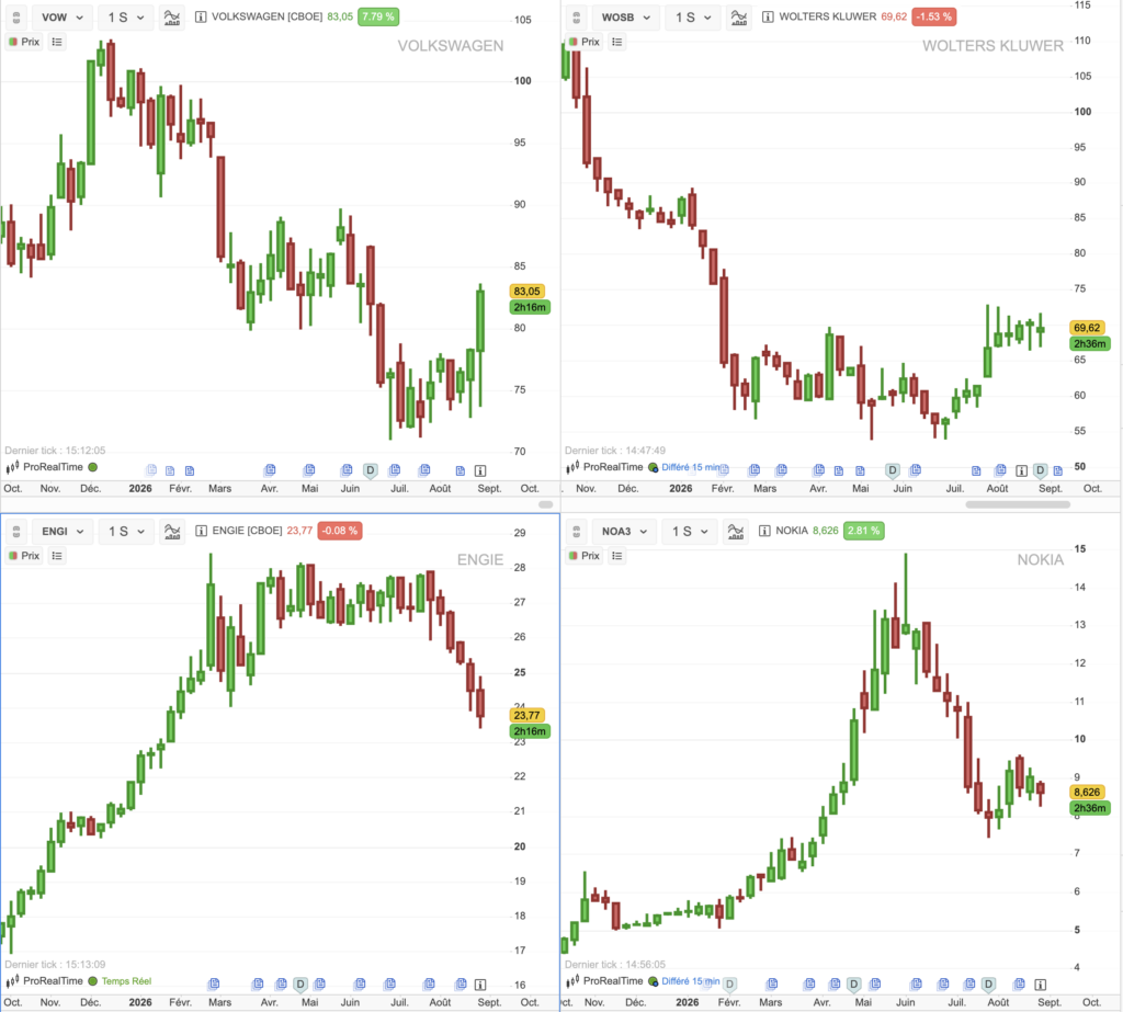 Cours hebdomadaires de Volkswagen, Wolters Kluwer, Engie et Nokia sur un an, graphiques ProRealTime