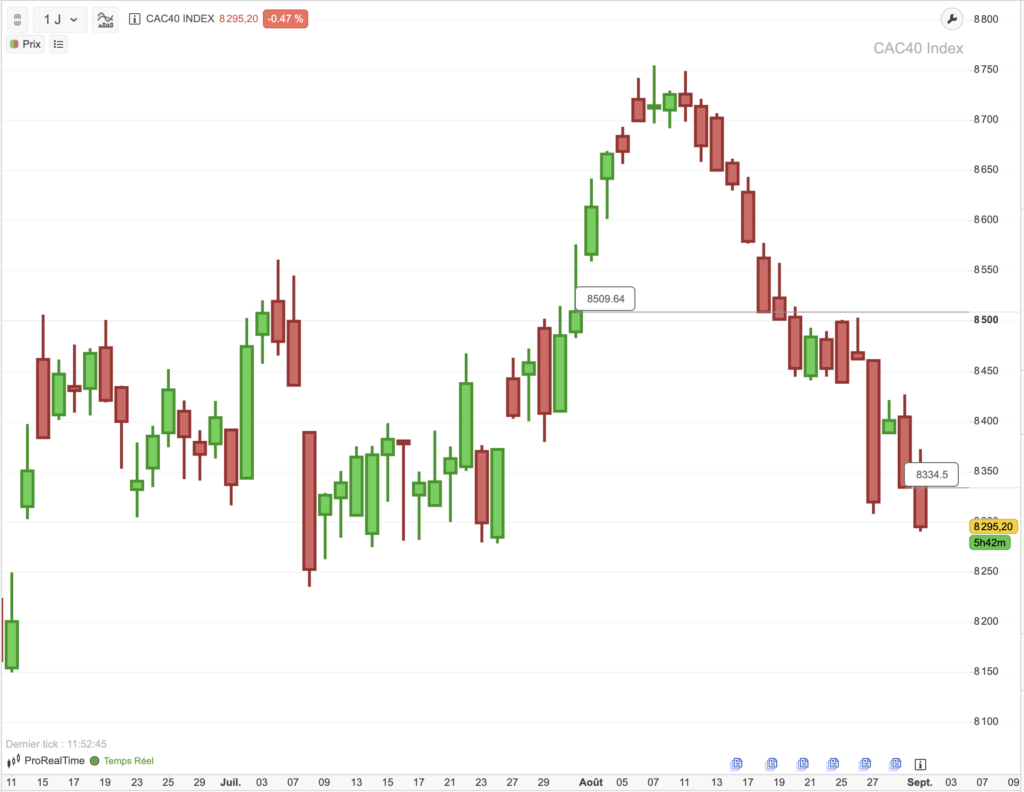 Cours du CAC 40 en juillet et août 2026, graphique ProRealTime