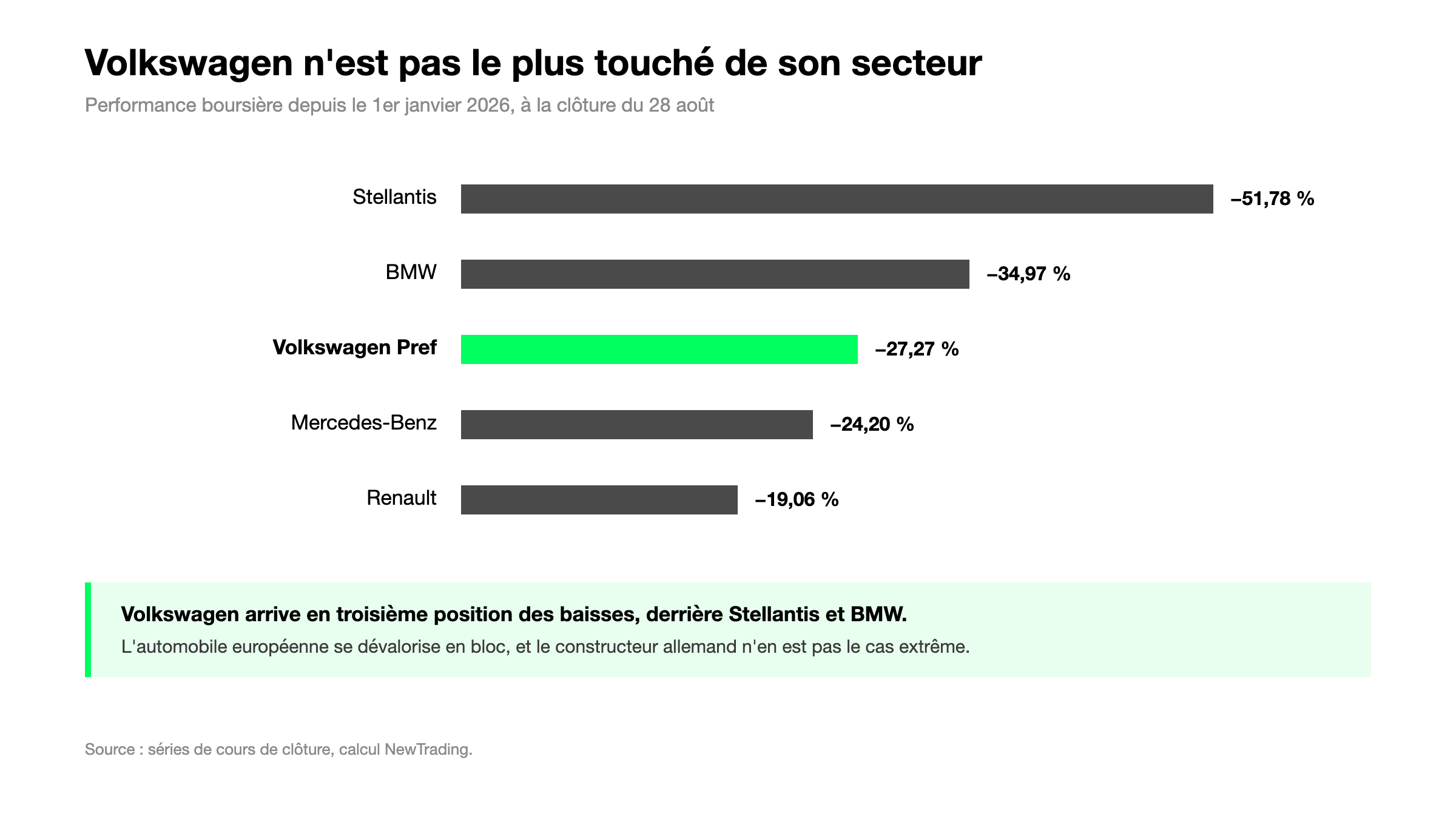 Performance boursière des constructeurs automobiles européens depuis janvier 2026, Volkswagen troisième des baisses