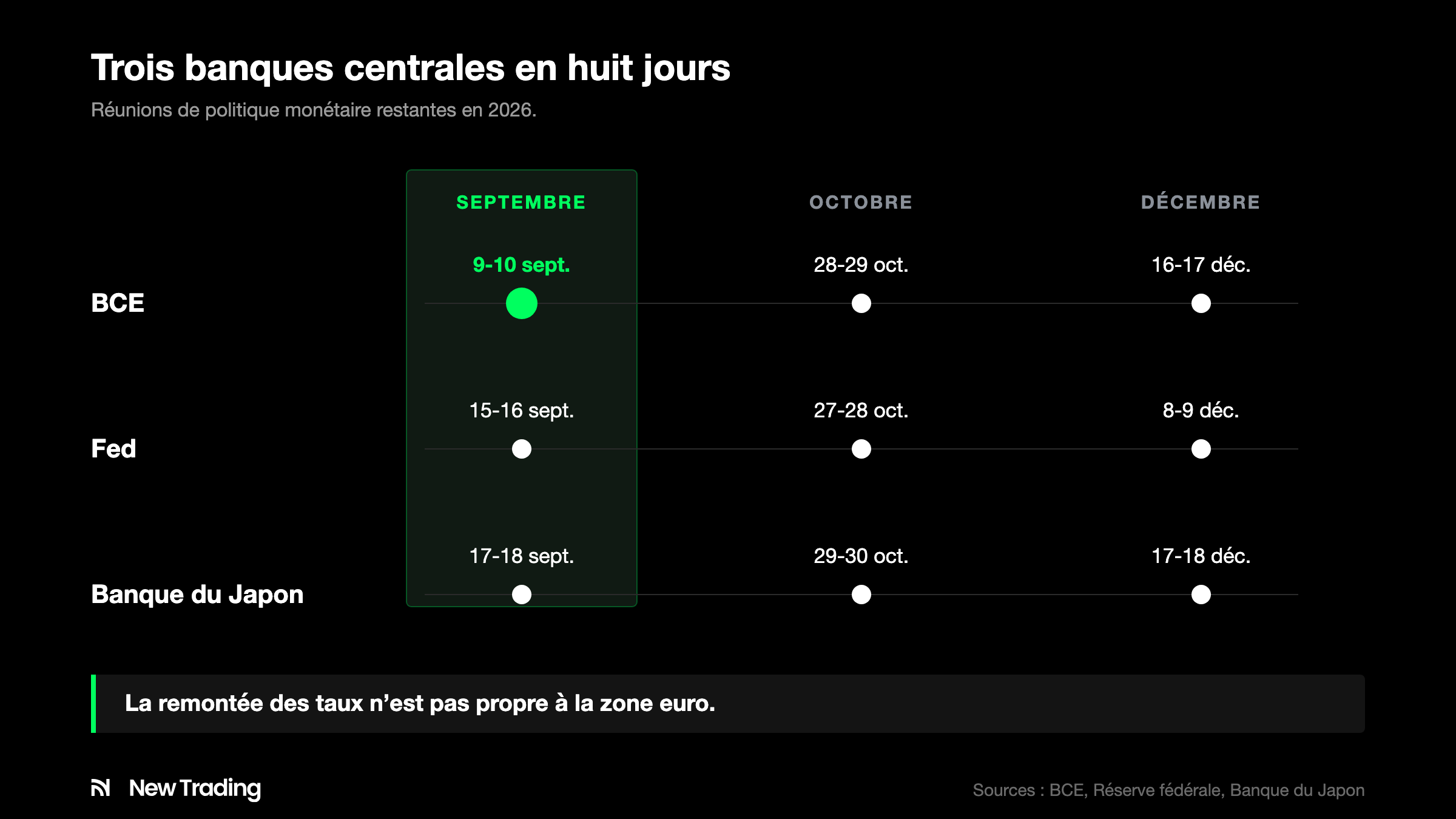 Réunions de politique monétaire restantes en 2026 pour la BCE, la Fed et la Banque du Japon.