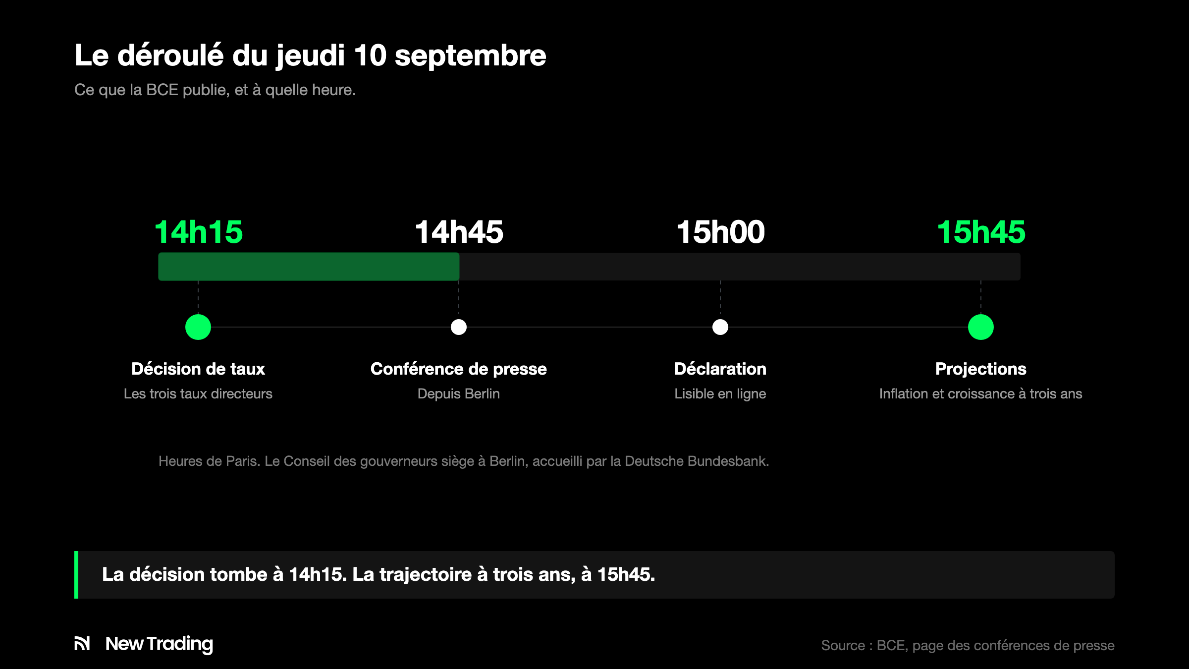 Déroulé du jeudi 10 septembre à la BCE : décision à 14h15, conférence à 14h45, déclaration à 15h00, projections à 15h45.