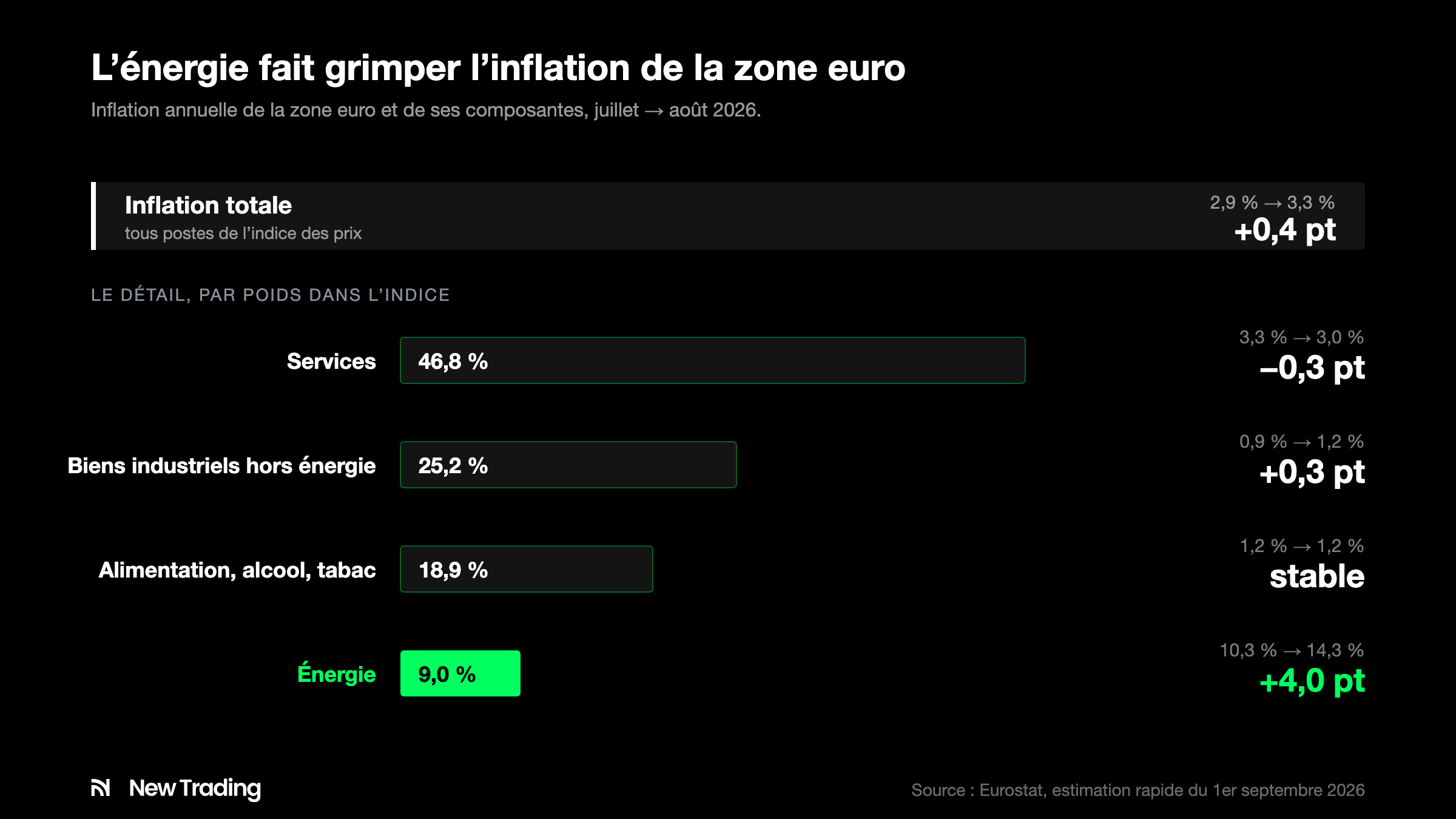 Inflation totale de la zone euro et de ses quatre composantes, juillet à août 2026.