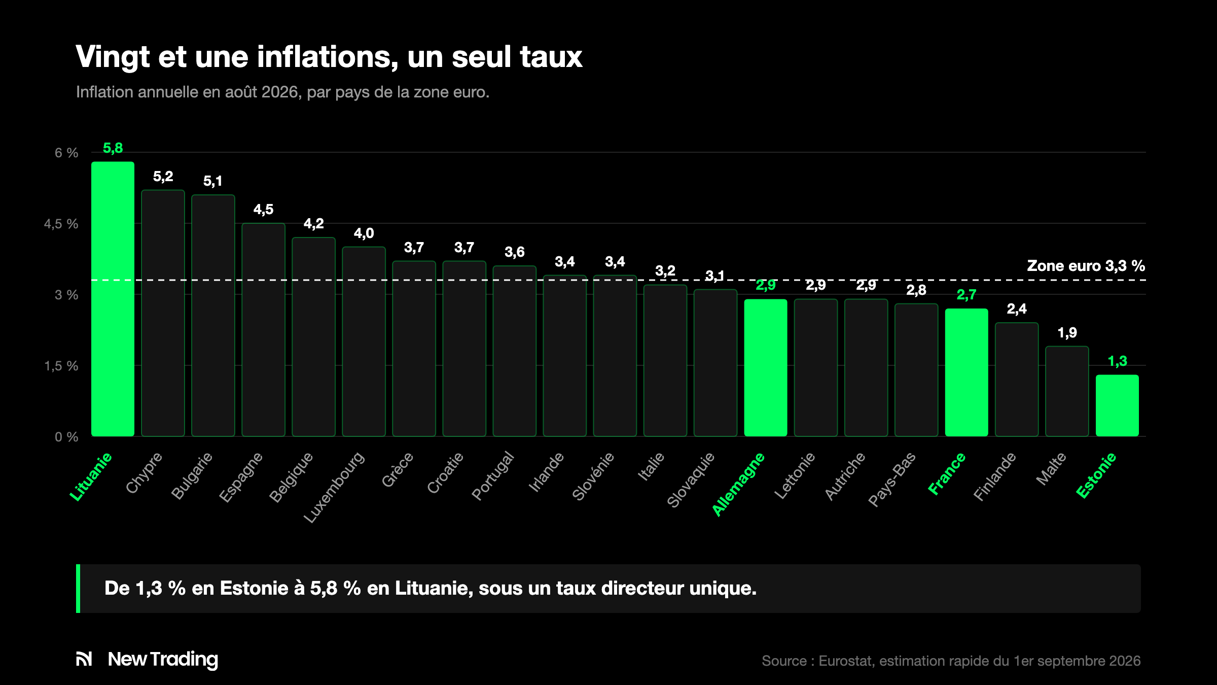 Inflation annuelle en août 2026 par pays de la zone euro, de 1,3 % en Estonie à 5,8 % en Lituanie.