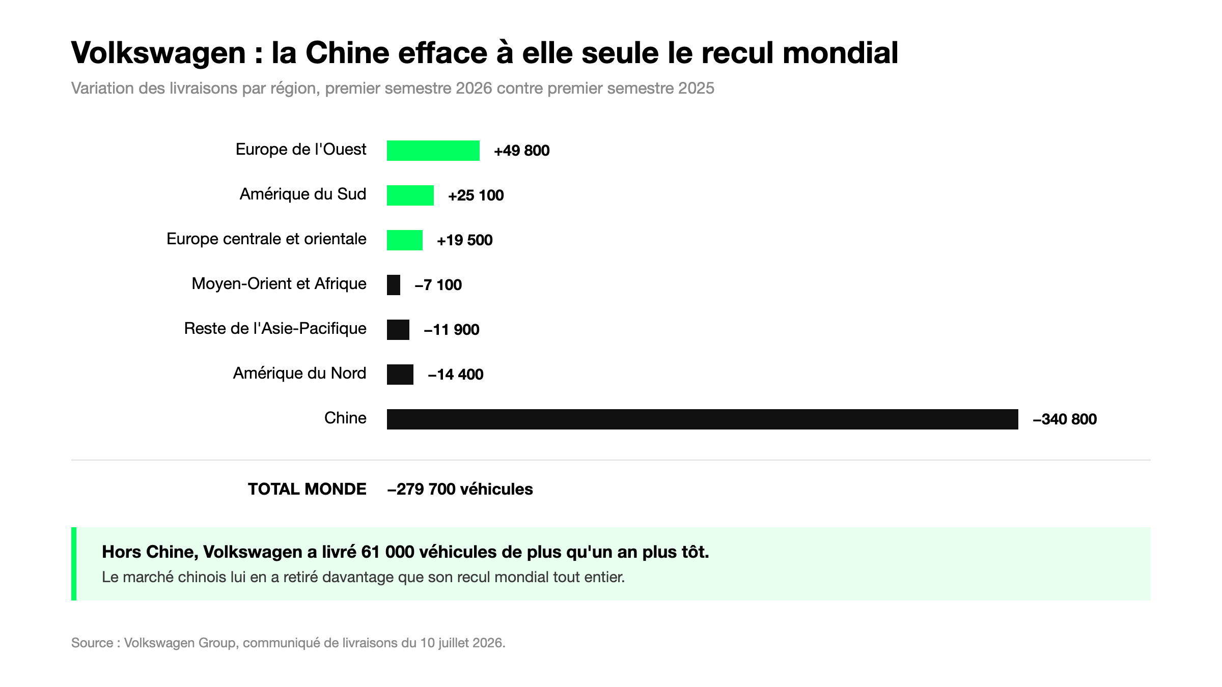 Variation des livraisons de Volkswagen par région au premier semestre 2026, la Chine en recul de 340 800 véhicules