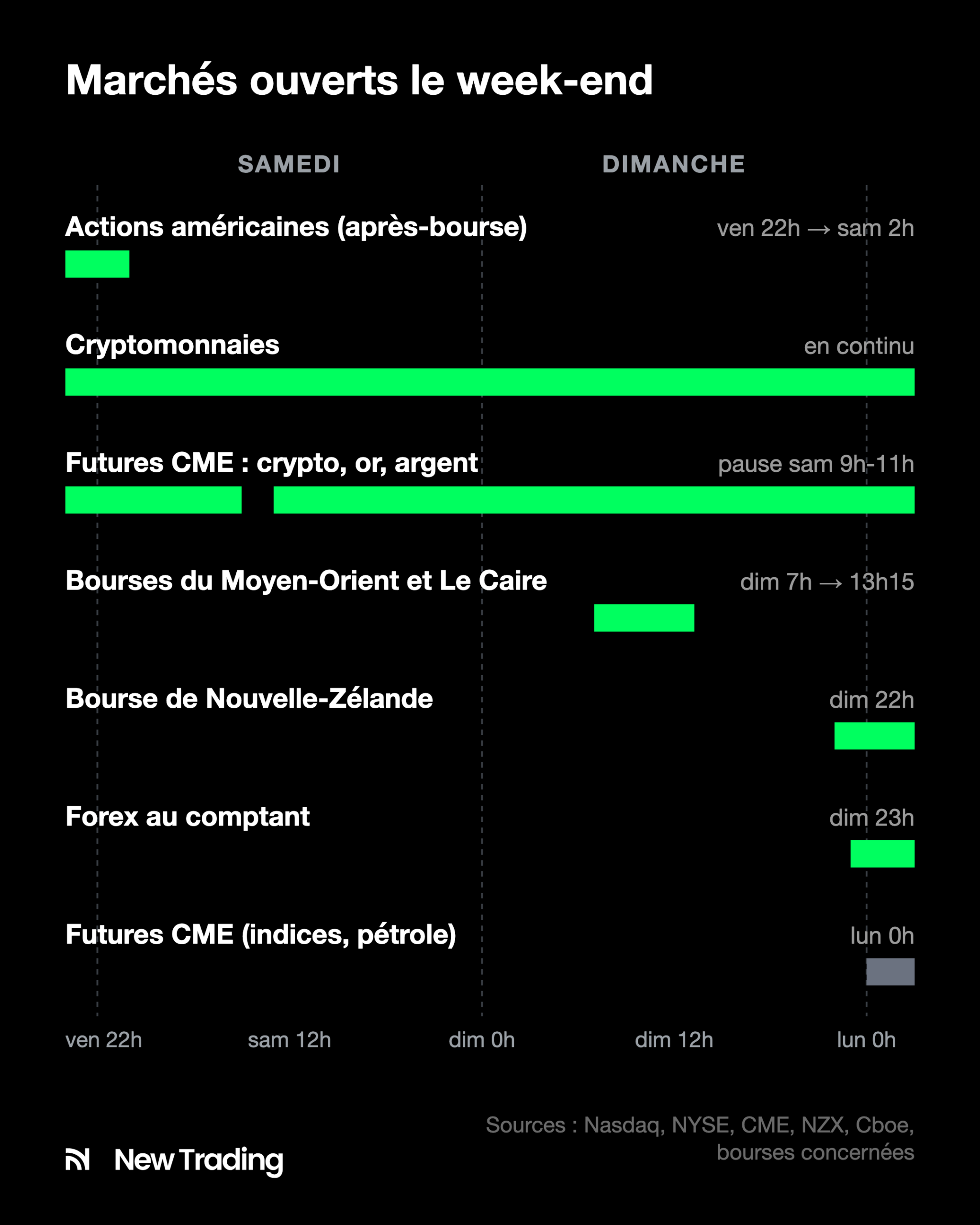 Frise des marchés ouverts le week-end en heure de Paris en hiver : après-bourse américain jusqu'au samedi 2h, cryptomonnaies et futures CME en continu, bourses du Moyen-Orient le dimanche de 7h à 13h15, Nouvelle-Zélande dès 22h, forex à 23h, futures CME le lundi à 0h