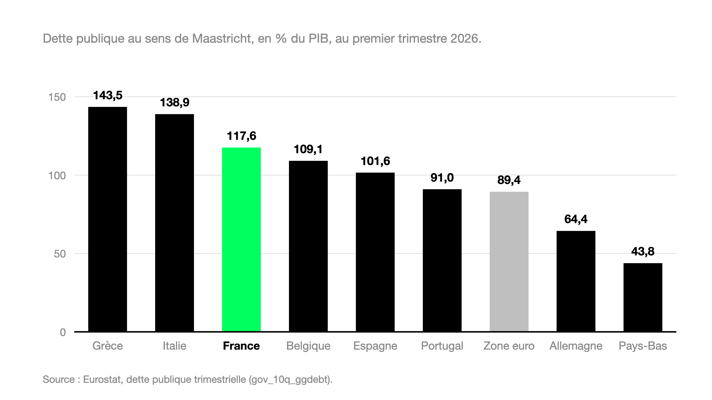Ratio de dette publique des pays de la zone euro au premier trimestre 2026, en pourcentage du PIB