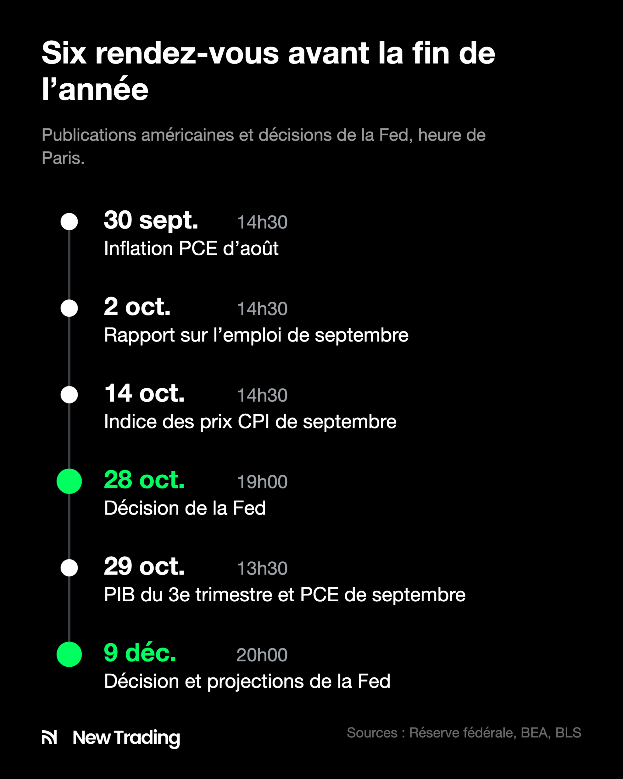 Calendrier des publications américaines et des décisions de la Fed du 30 septembre au 9 décembre 2026, heure de Paris