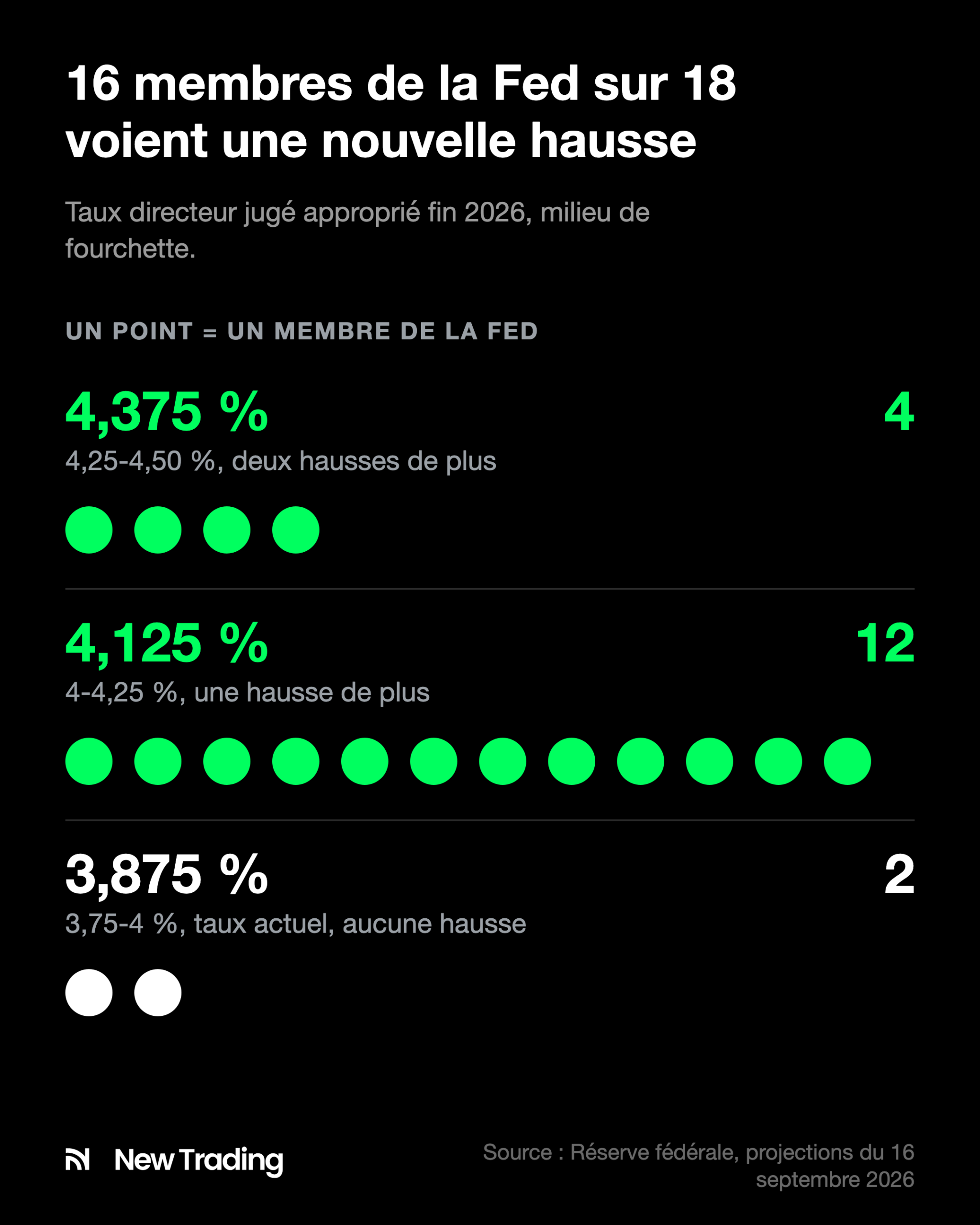 Projections de 18 membres de la Fed pour le taux directeur fin 2026 : 4 à 4,375 %, 12 à 4,125 % et 2 à 3,875 %