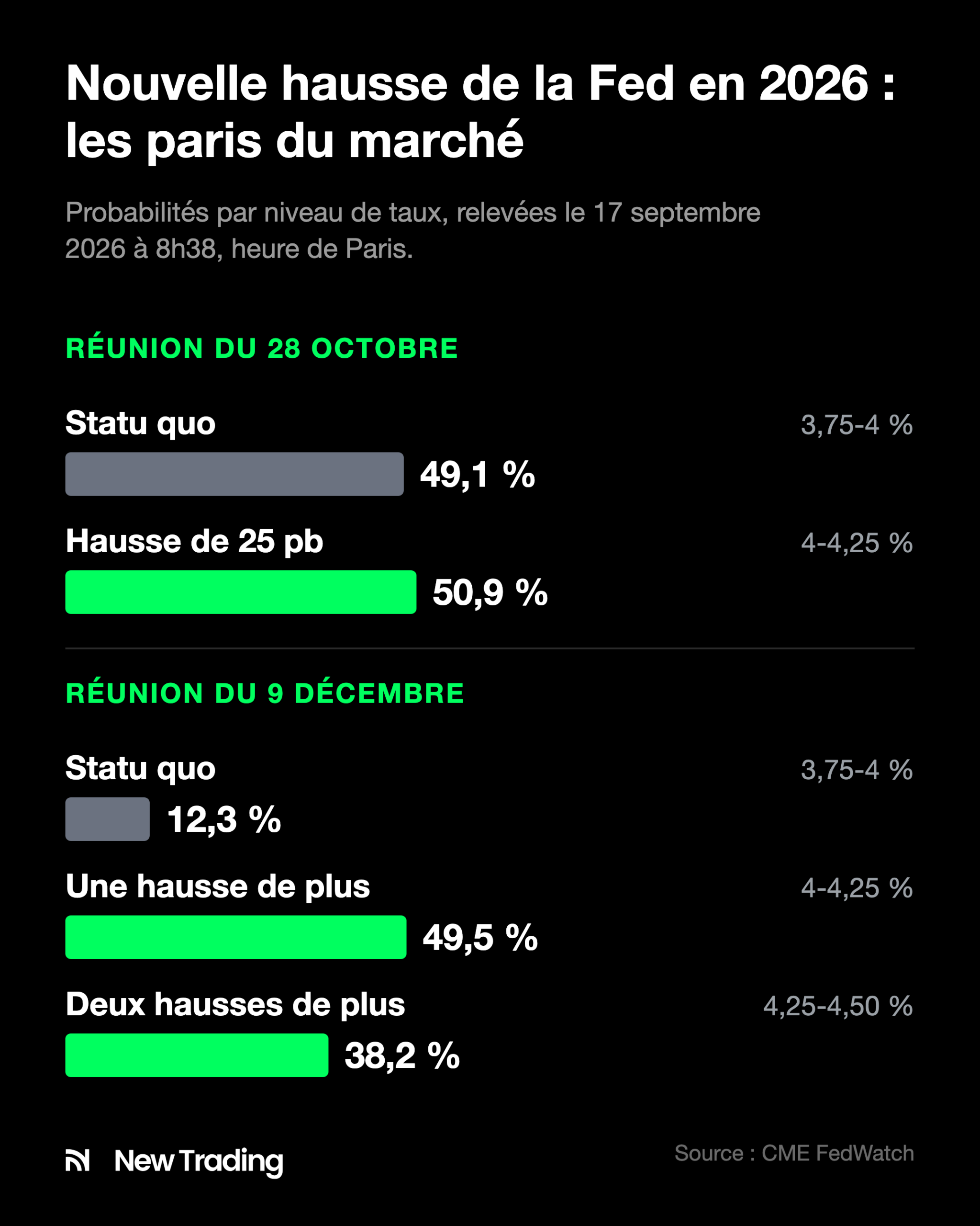 Probabilités FedWatch au 17 septembre 2026 : 50,9 % de hausse le 28 octobre, 49,5 % d'une hausse et 38,2 % de deux hausses d'ici le 9 décembre